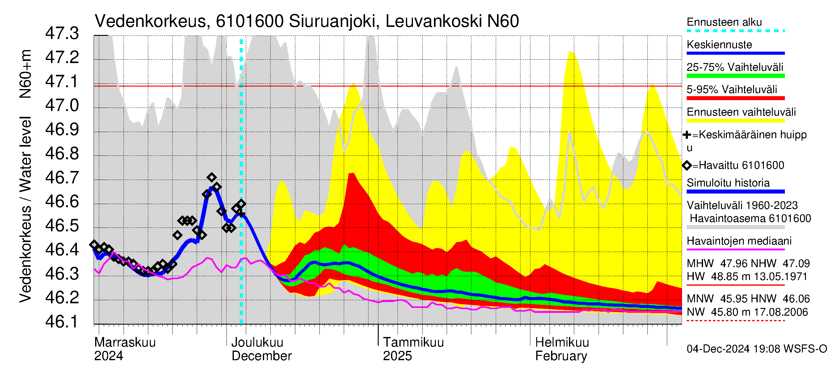 Iijoen vesistöalue - Siuruanjoki Leuvankoski: Vedenkorkeus - jakaumaennuste