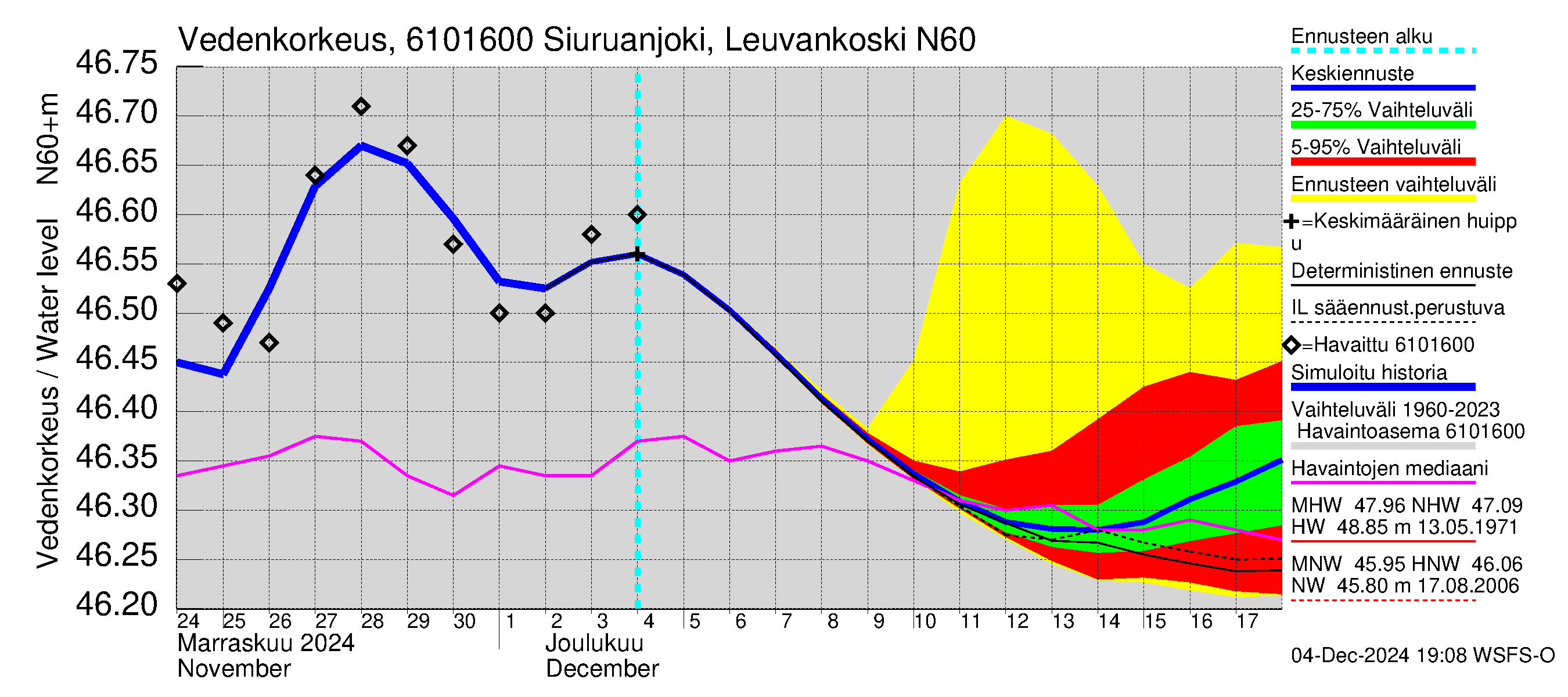 Iijoen vesistöalue - Siuruanjoki Leuvankoski: Vedenkorkeus - jakaumaennuste