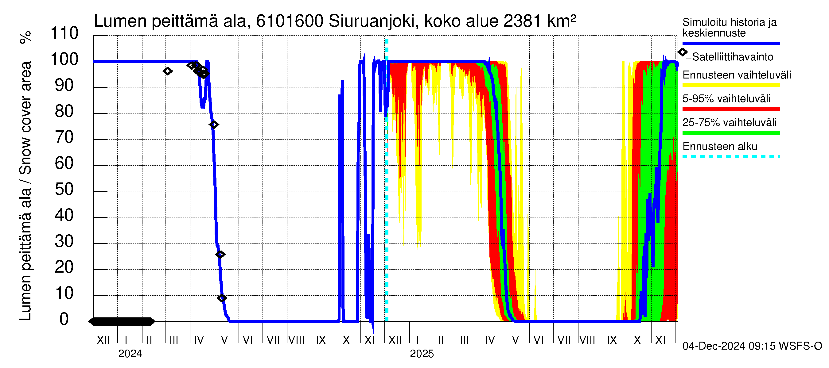 Iijoen vesistöalue - Siuruanjoki Leuvankoski: Lumen peittämä ala