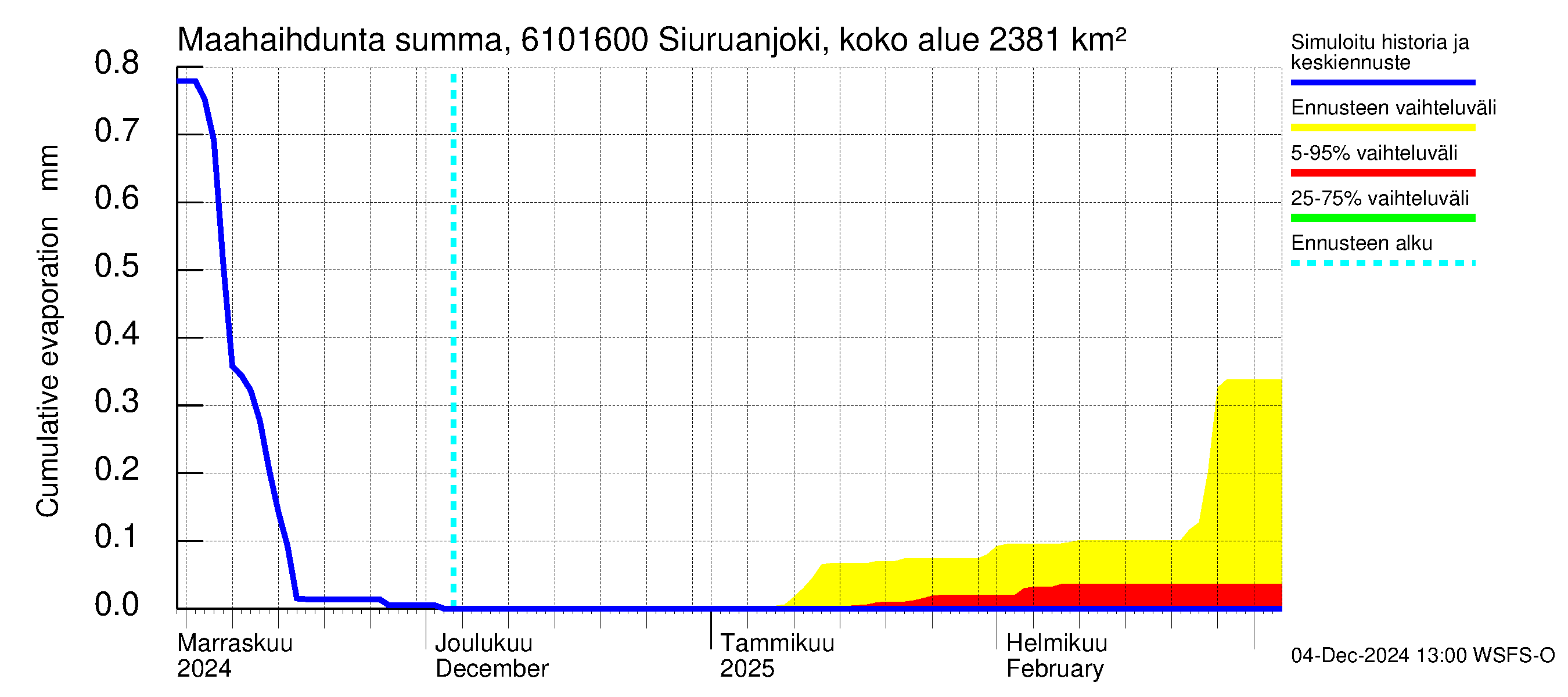 Iijoen vesistöalue - Siuruanjoki Leuvankoski: Haihdunta maa-alueelta - summa