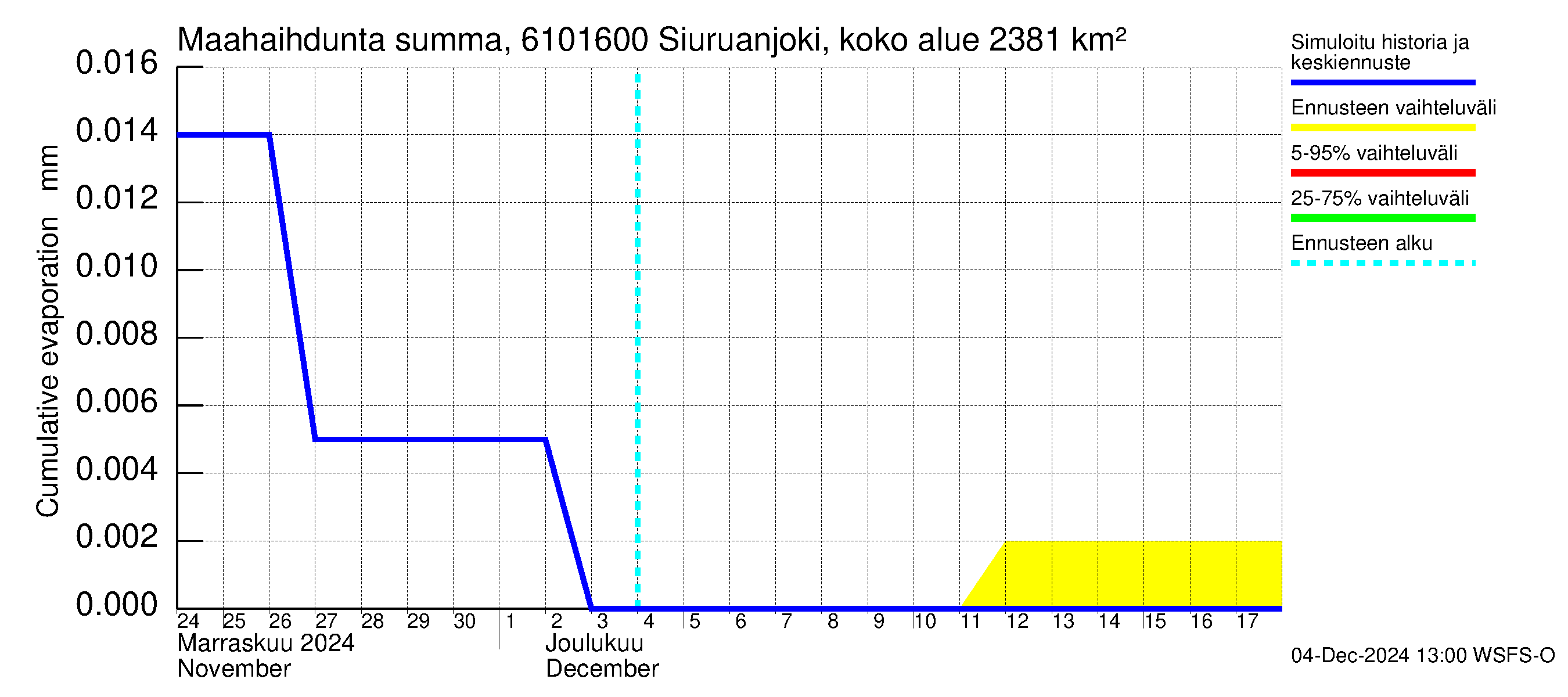 Iijoen vesistöalue - Siuruanjoki Leuvankoski: Haihdunta maa-alueelta - summa