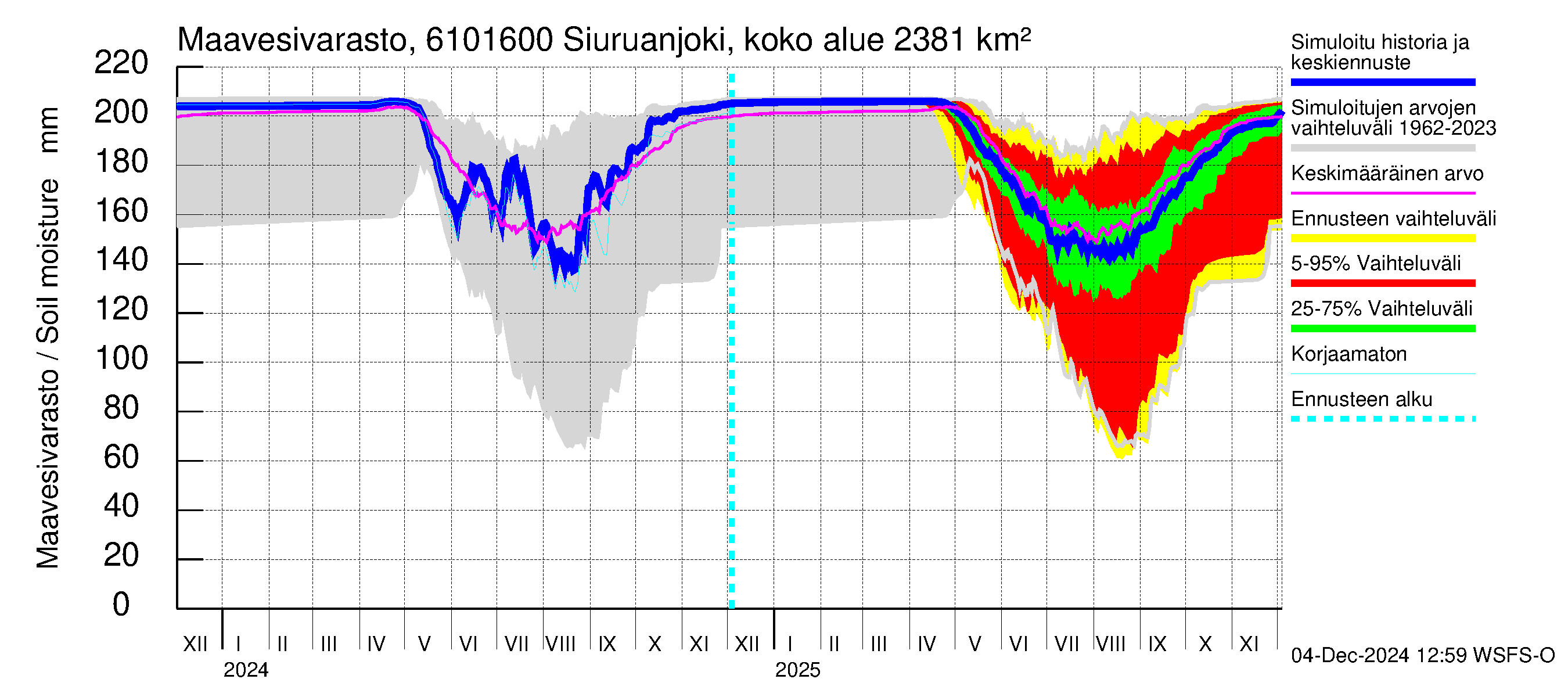 Iijoen vesistöalue - Siuruanjoki Leuvankoski: Maavesivarasto