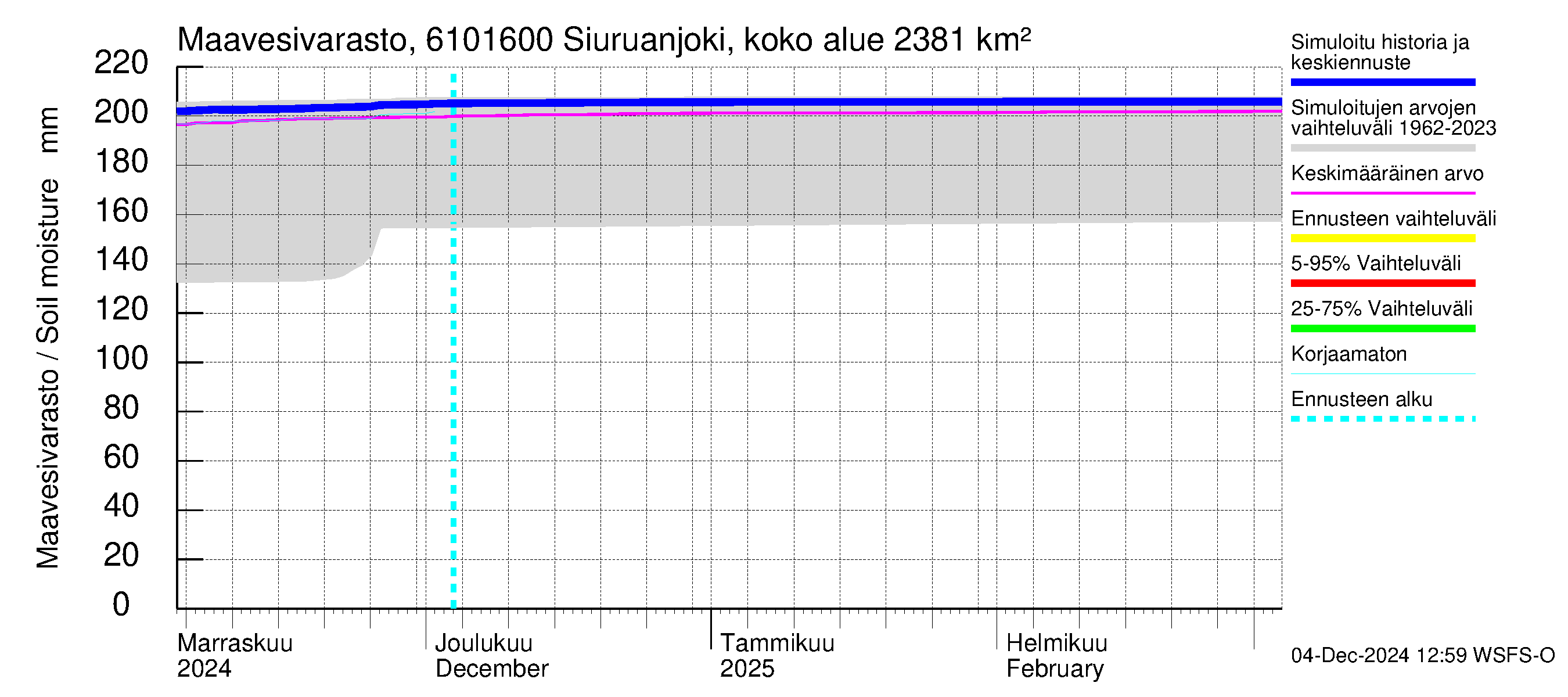 Iijoen vesistöalue - Siuruanjoki Leuvankoski: Maavesivarasto