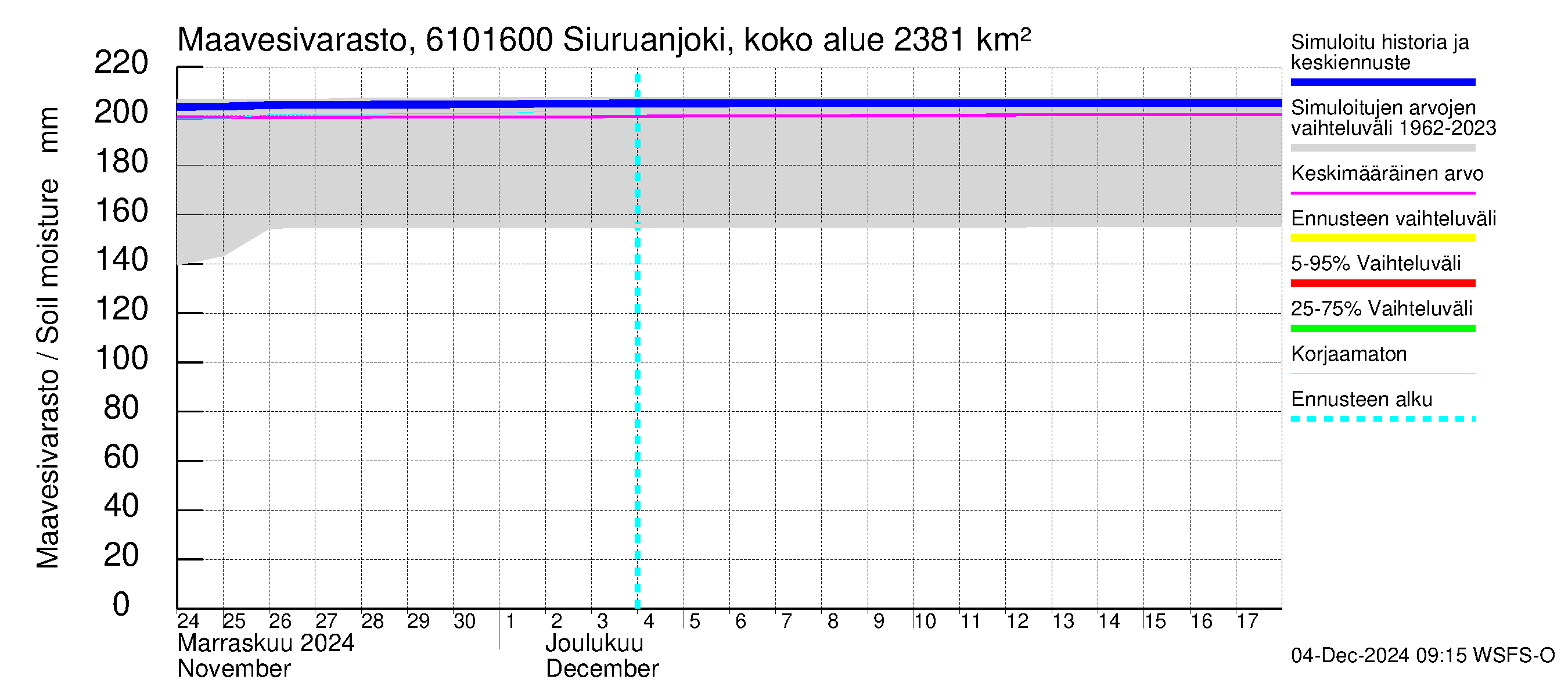 Iijoen vesistöalue - Siuruanjoki Leuvankoski: Maavesivarasto