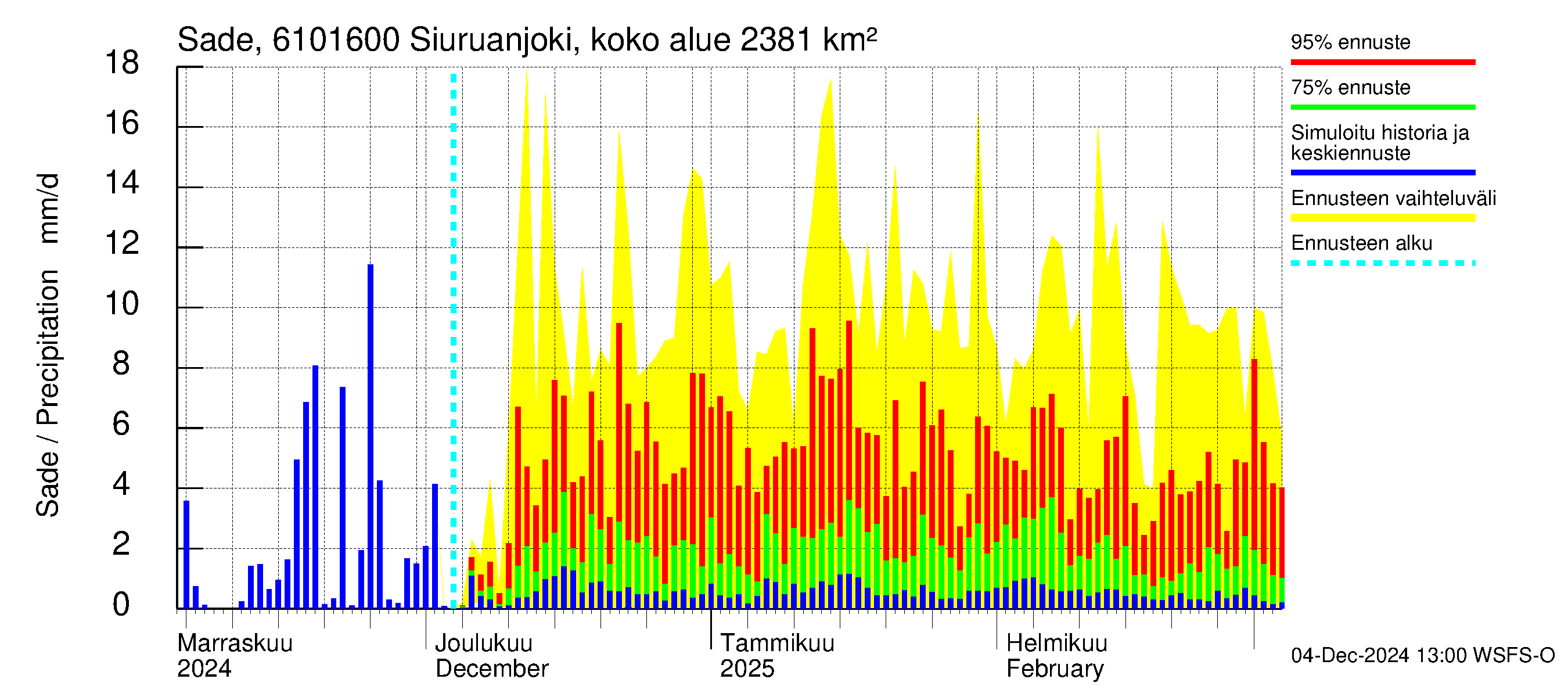 Iijoen vesistöalue - Siuruanjoki Leuvankoski: Sade