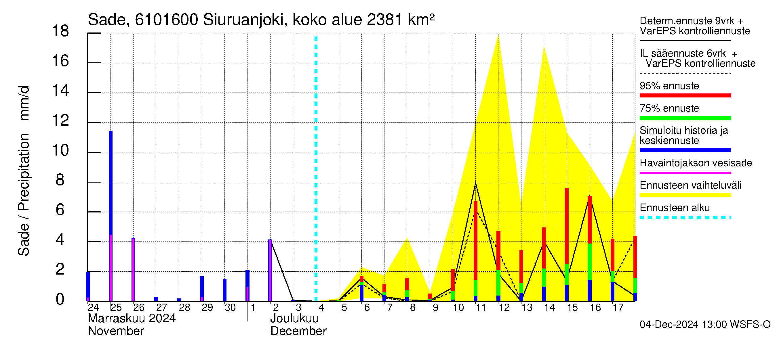 Iijoen vesistöalue - Siuruanjoki Leuvankoski: Sade