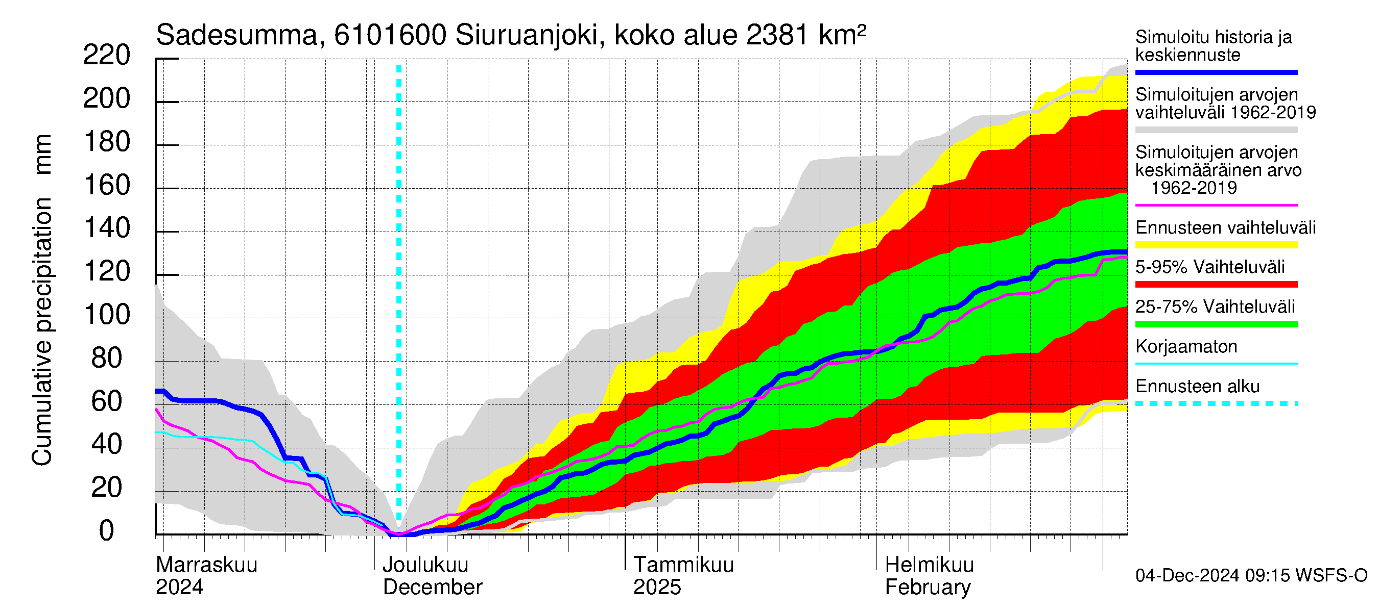 Iijoen vesistöalue - Siuruanjoki Leuvankoski: Sade - summa