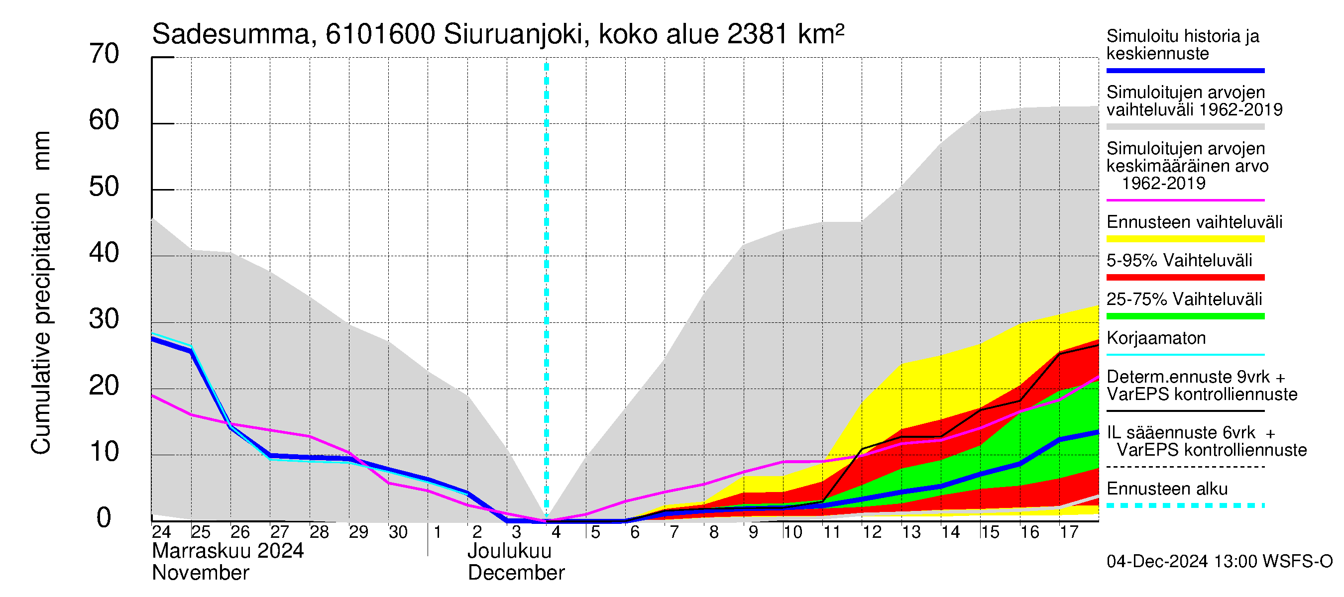 Iijoen vesistöalue - Siuruanjoki Leuvankoski: Sade - summa