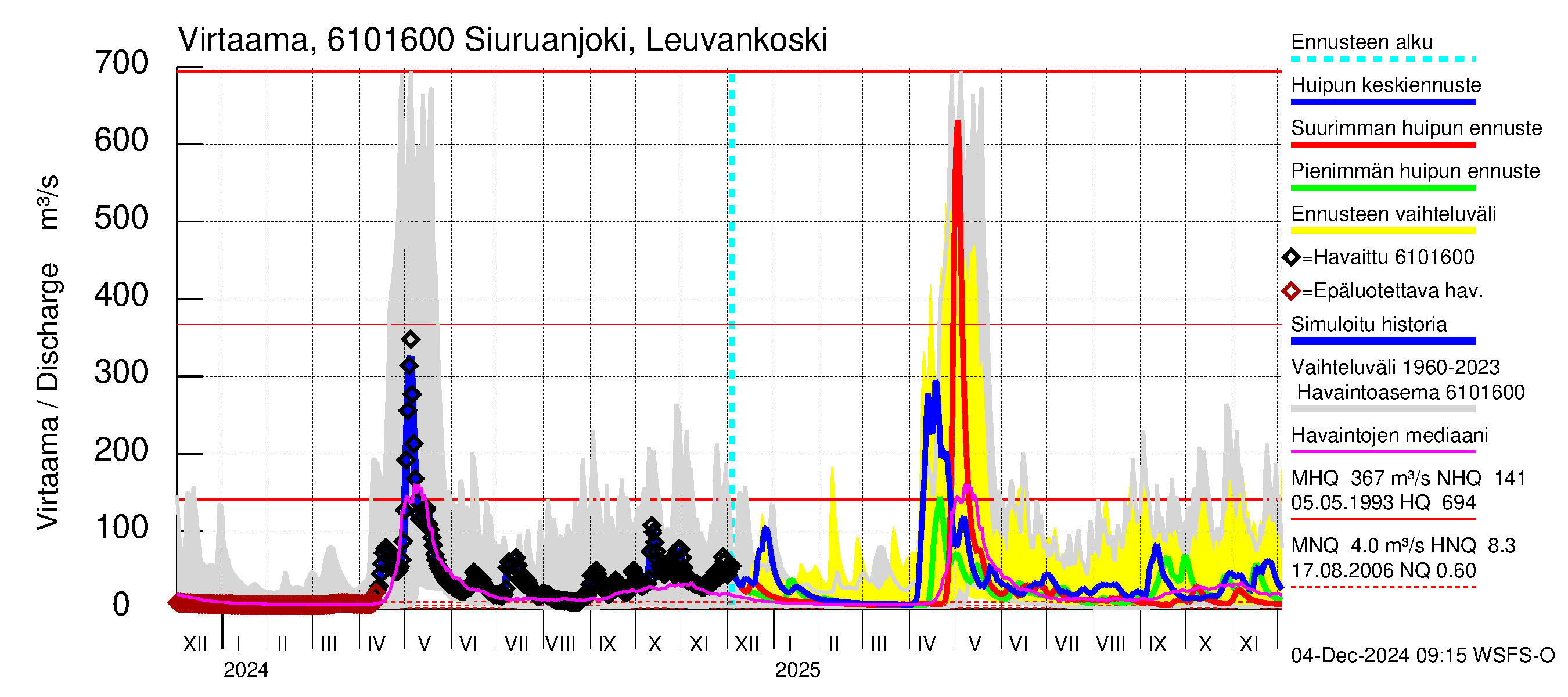 Iijoen vesistöalue - Siuruanjoki Leuvankoski: Virtaama / juoksutus - huippujen keski- ja ääriennusteet