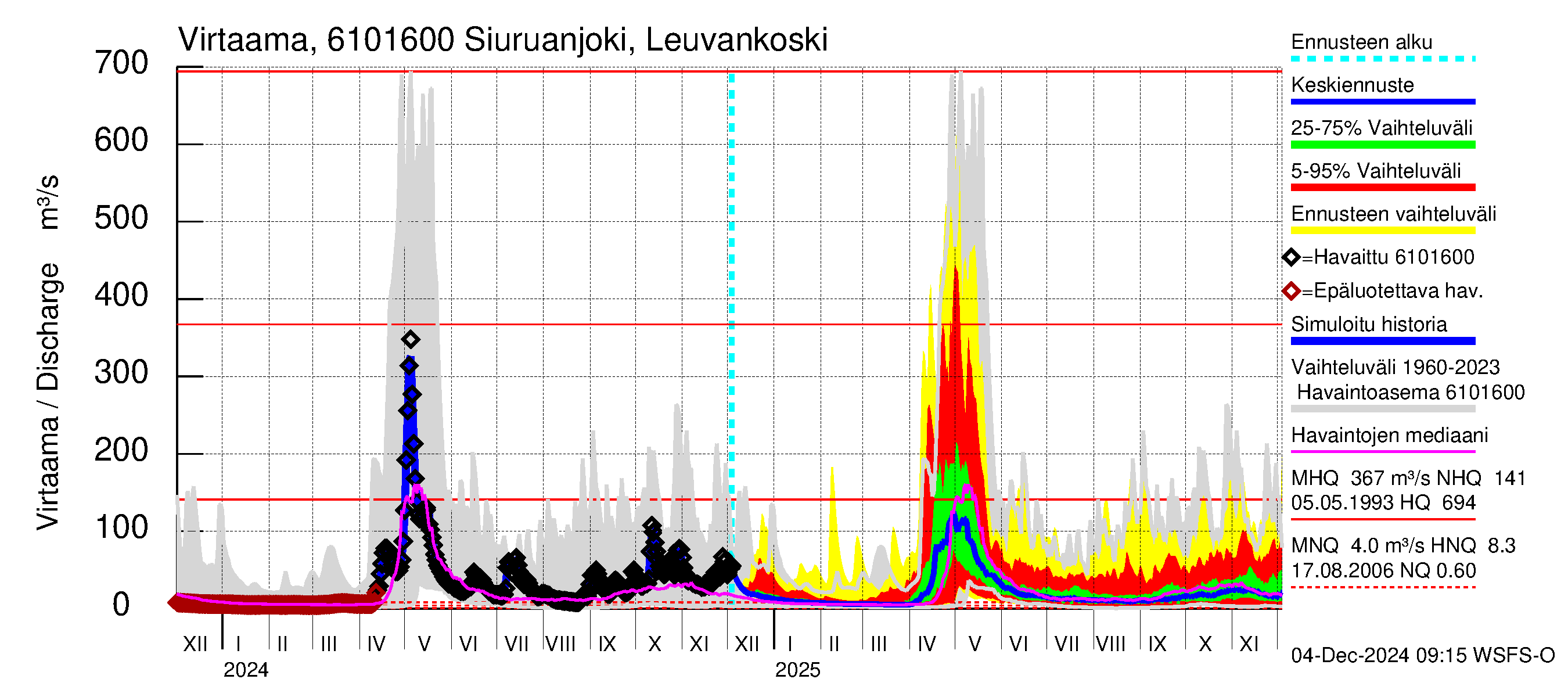 Iijoen vesistöalue - Siuruanjoki Leuvankoski: Virtaama / juoksutus - jakaumaennuste