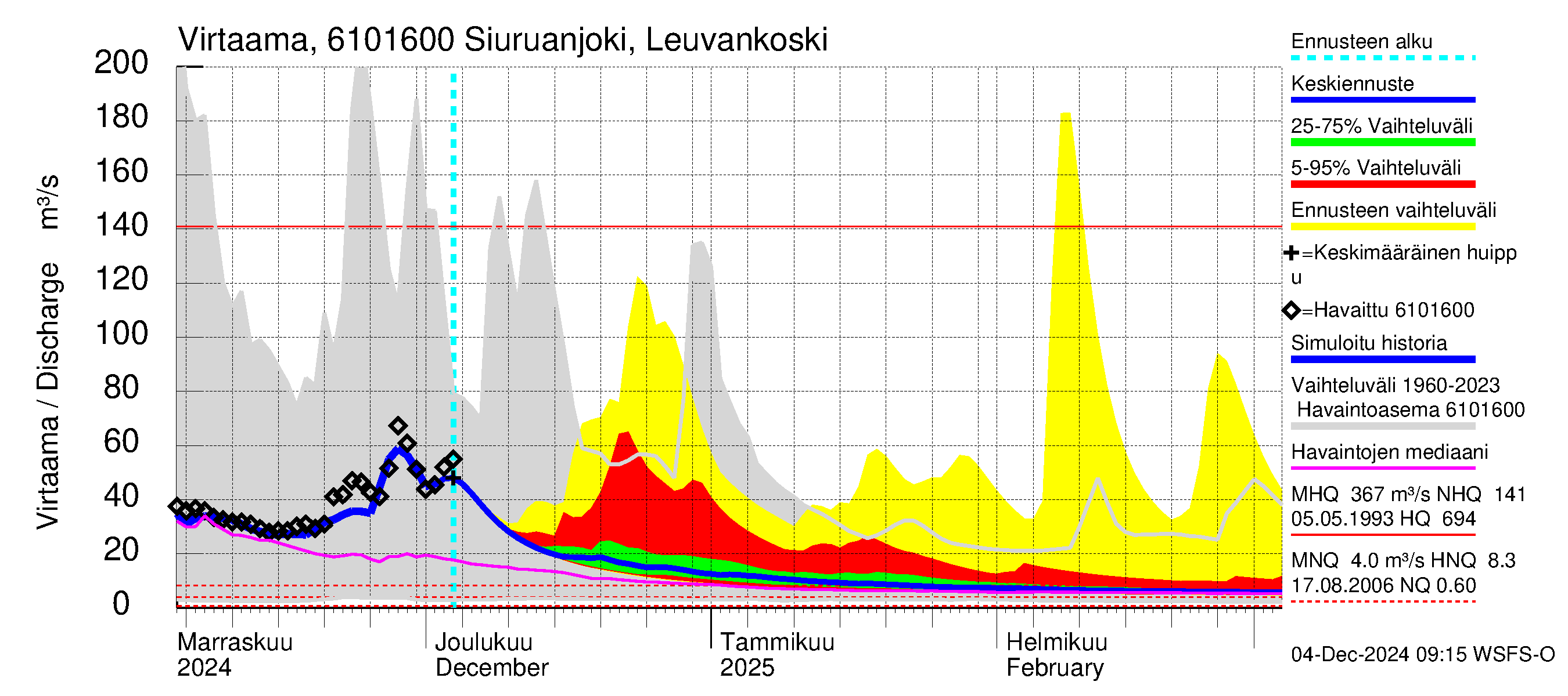 Iijoen vesistöalue - Siuruanjoki Leuvankoski: Virtaama / juoksutus - jakaumaennuste