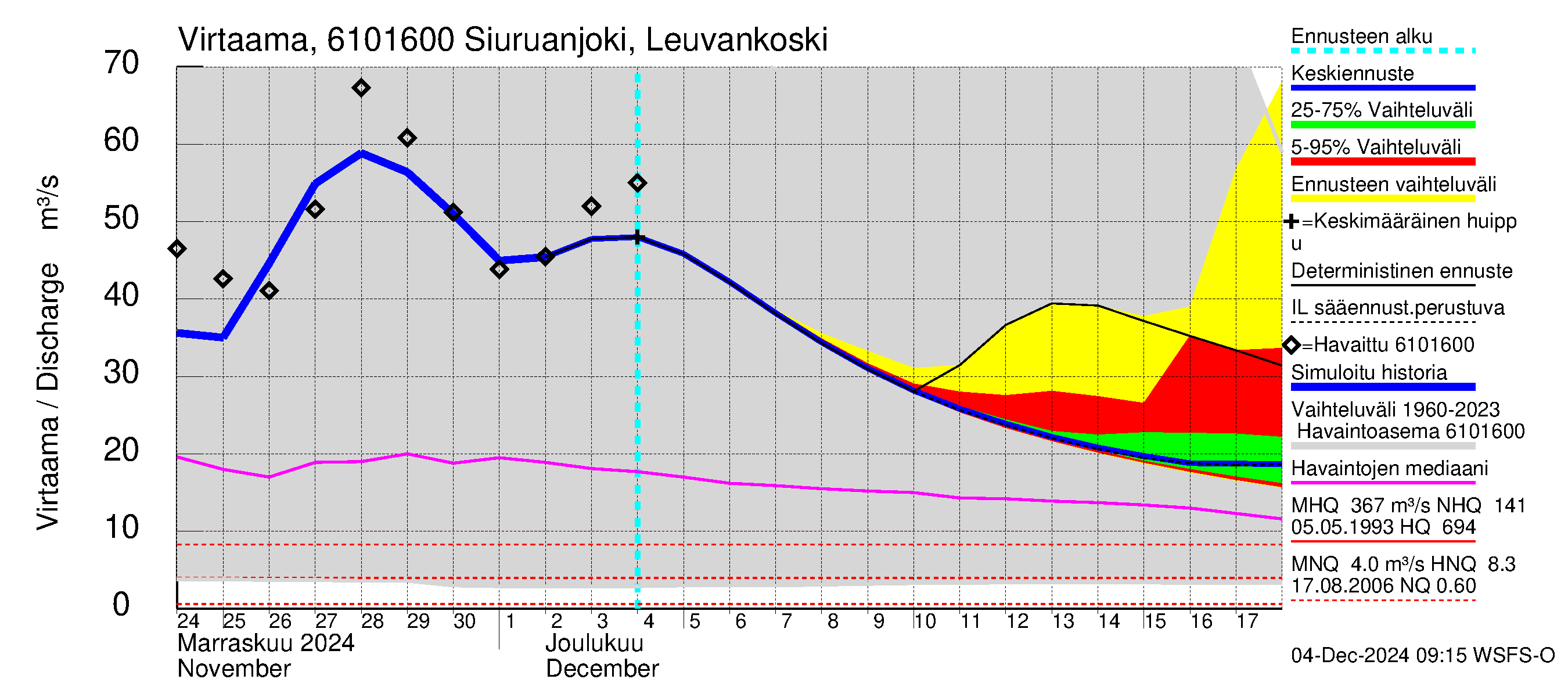 Iijoen vesistöalue - Siuruanjoki Leuvankoski: Virtaama / juoksutus - jakaumaennuste