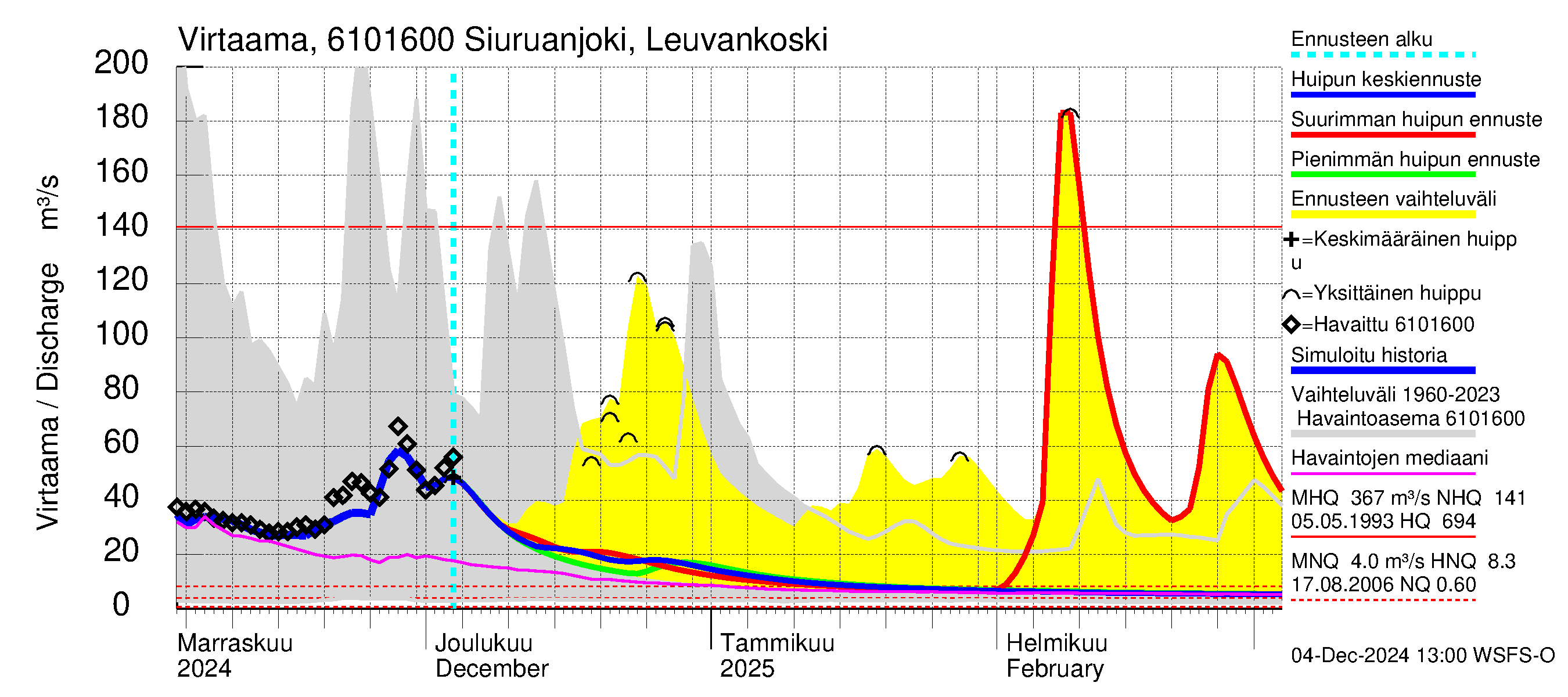 Iijoen vesistöalue - Siuruanjoki Leuvankoski: Virtaama / juoksutus - huippujen keski- ja ääriennusteet