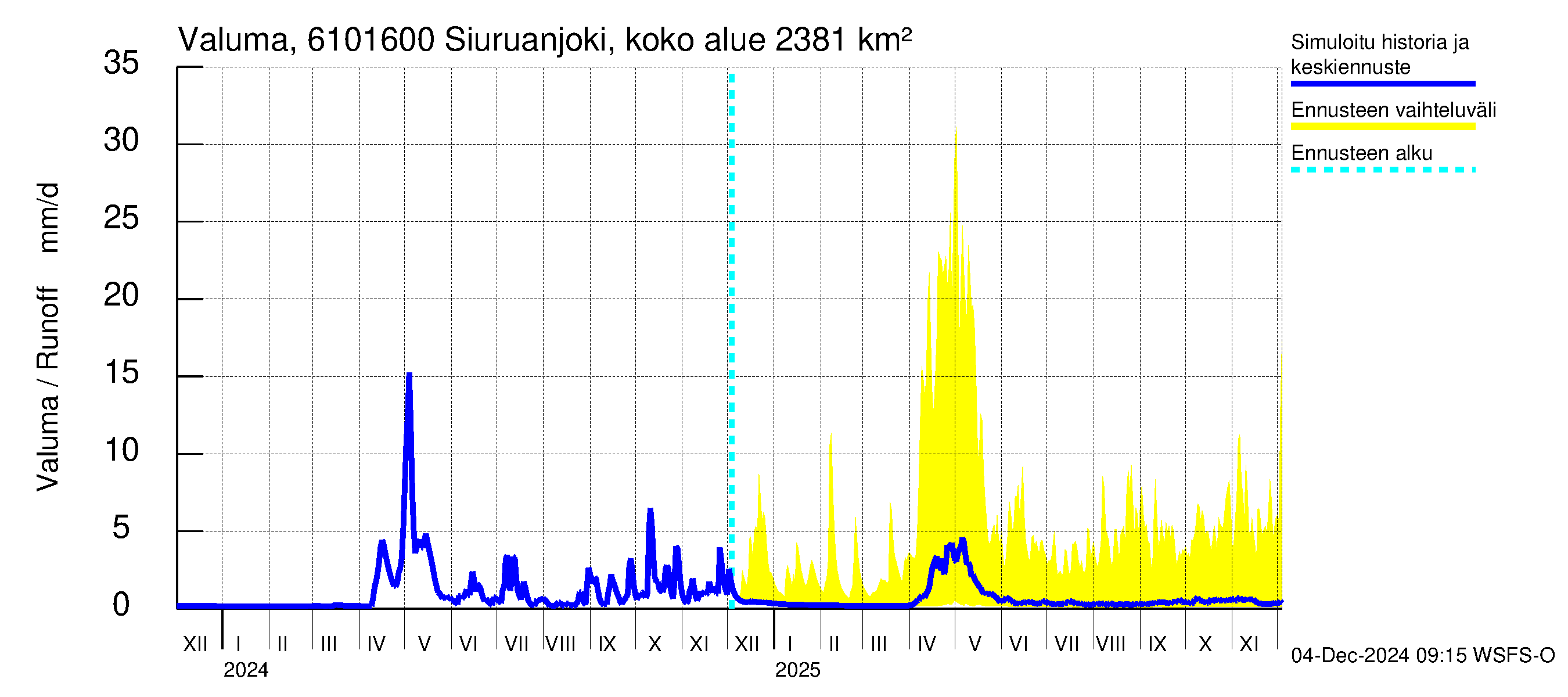 Iijoen vesistöalue - Siuruanjoki Leuvankoski: Valuma