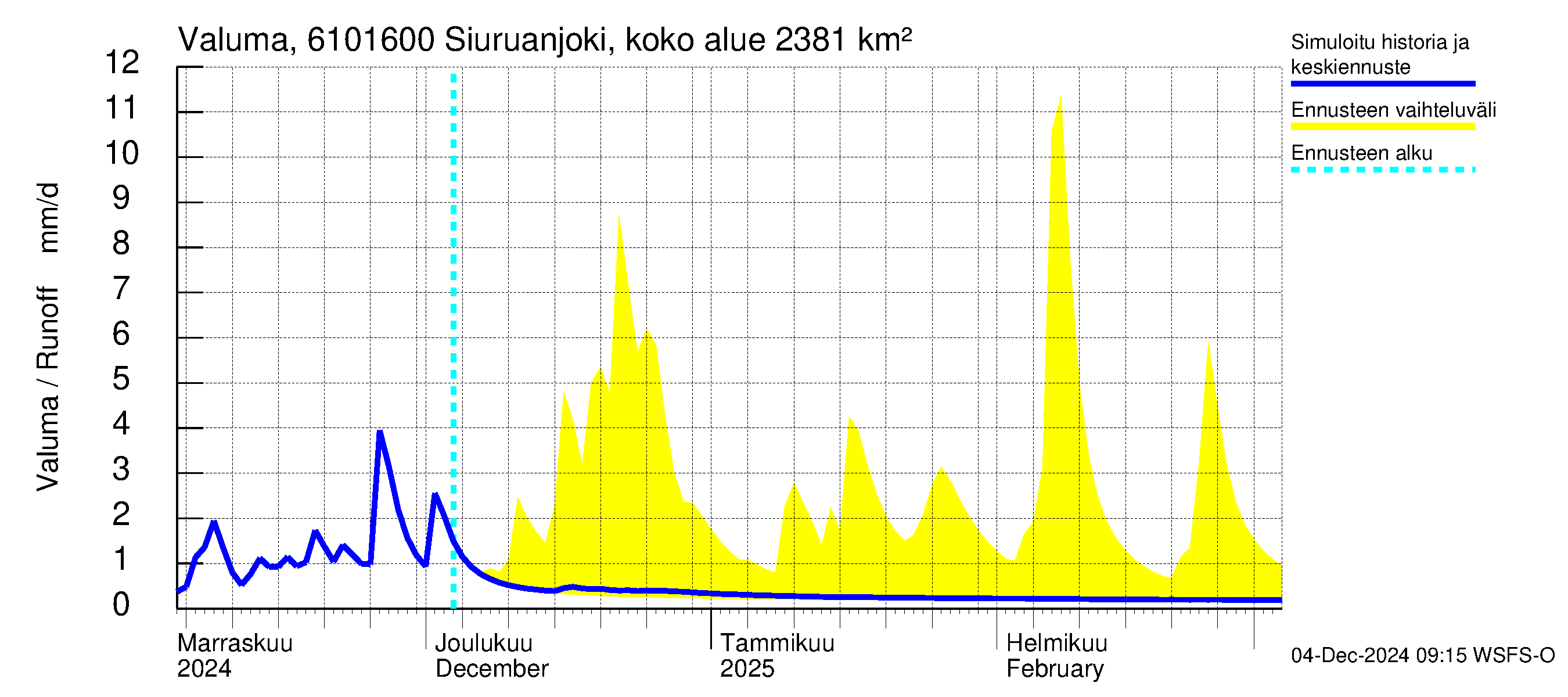 Iijoen vesistöalue - Siuruanjoki Leuvankoski: Valuma