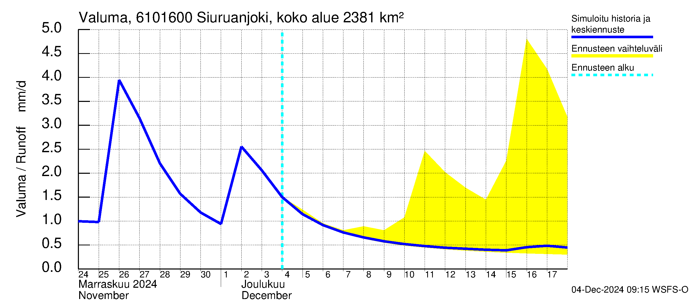 Iijoen vesistöalue - Siuruanjoki Leuvankoski: Valuma