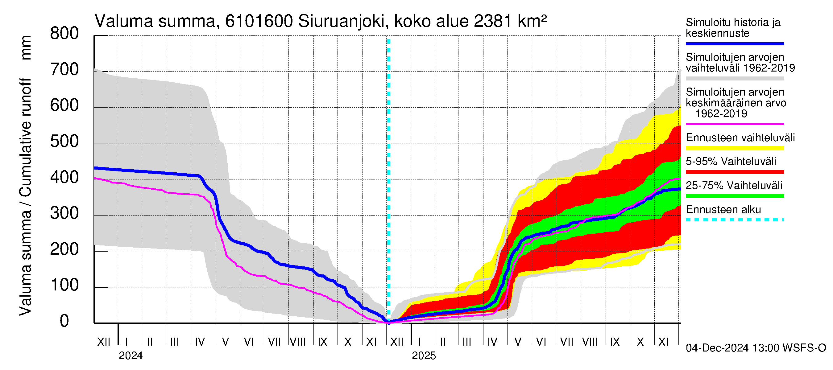 Iijoen vesistöalue - Siuruanjoki Leuvankoski: Valuma - summa