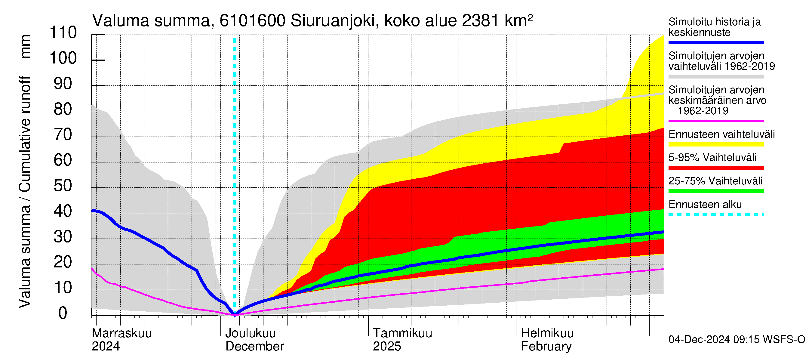 Iijoen vesistöalue - Siuruanjoki Leuvankoski: Valuma - summa