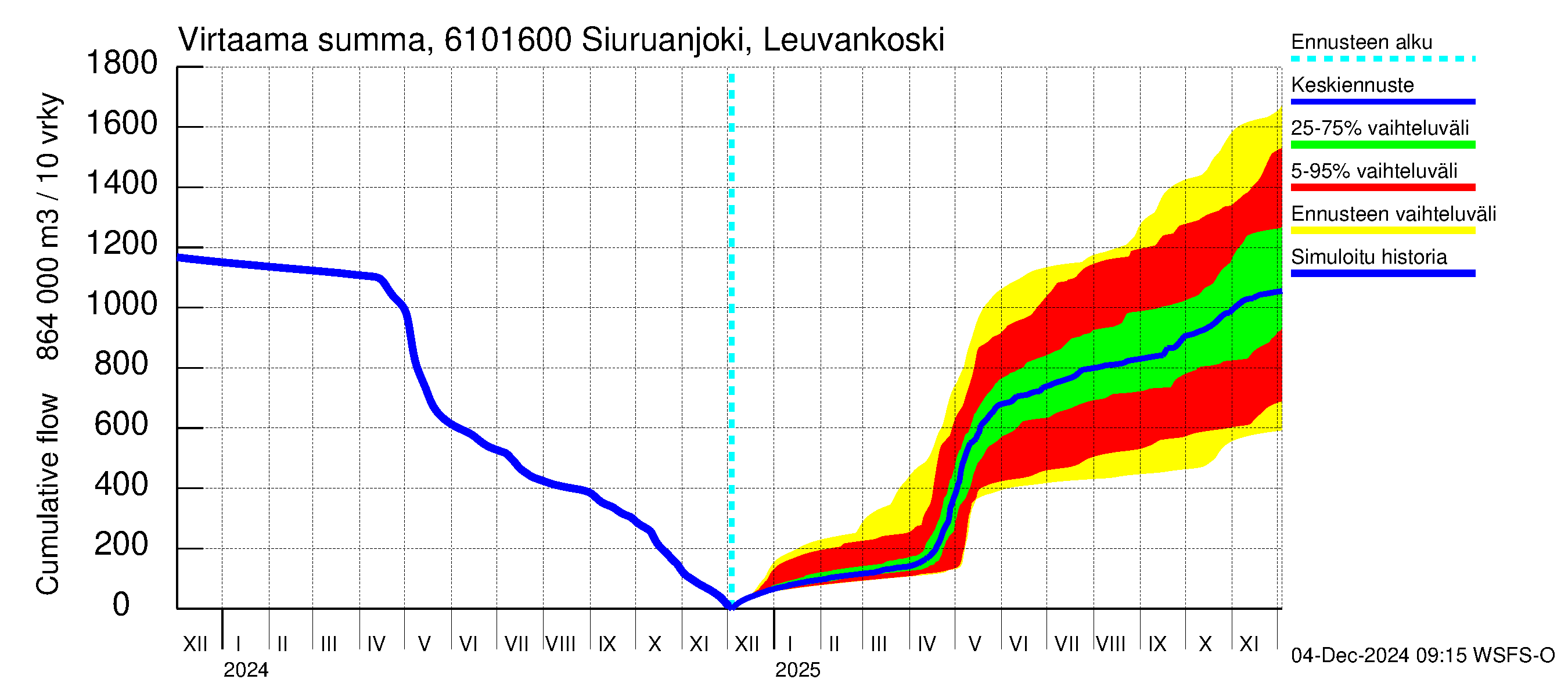 Iijoen vesistöalue - Siuruanjoki Leuvankoski: Virtaama / juoksutus - summa