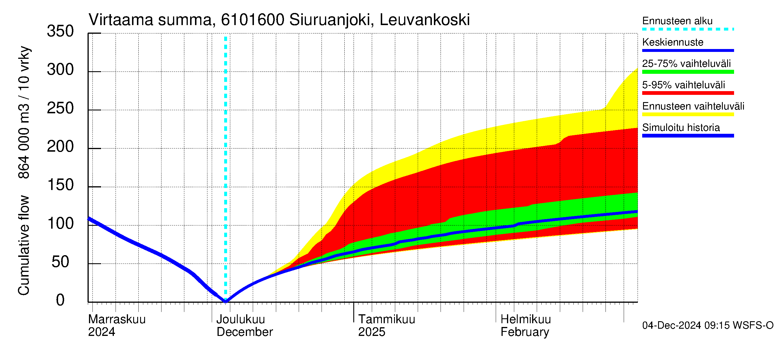 Iijoen vesistöalue - Siuruanjoki Leuvankoski: Virtaama / juoksutus - summa