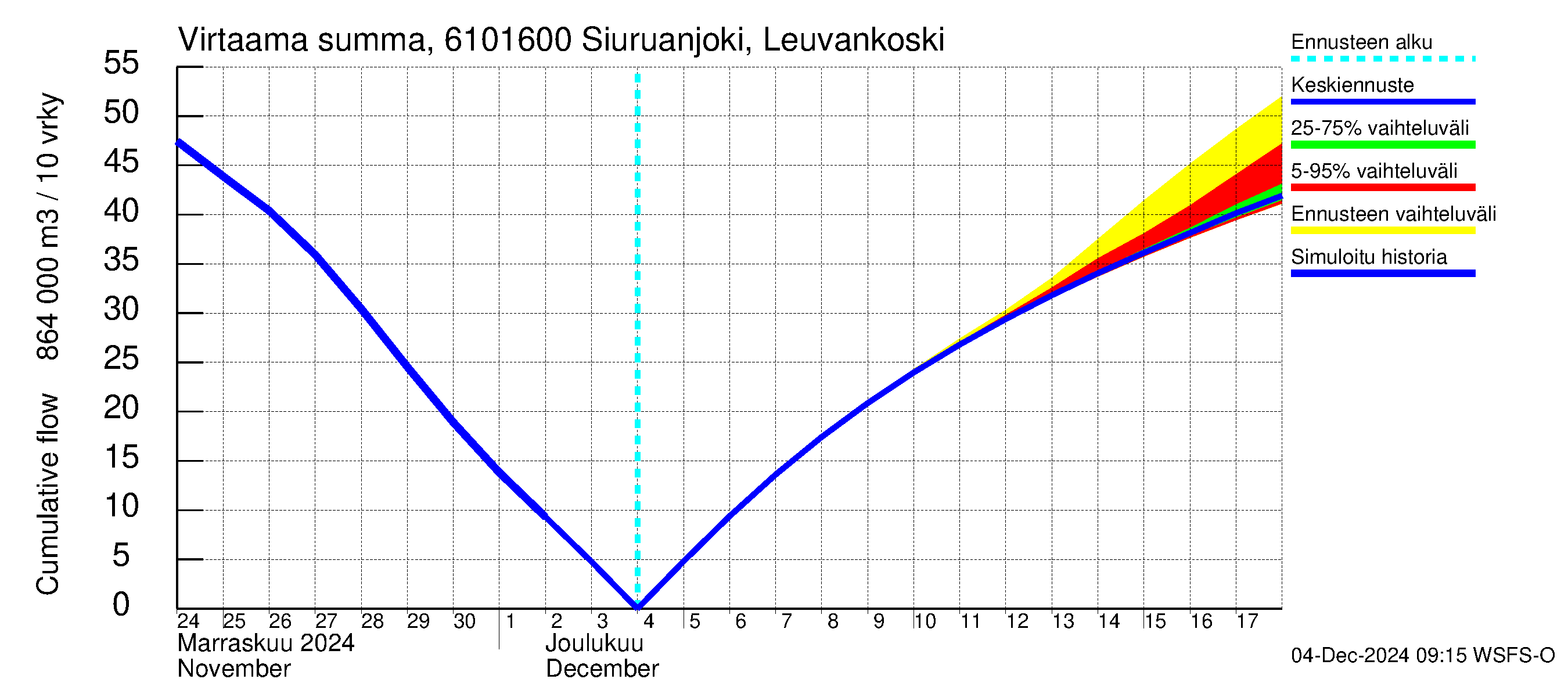 Iijoen vesistöalue - Siuruanjoki Leuvankoski: Virtaama / juoksutus - summa