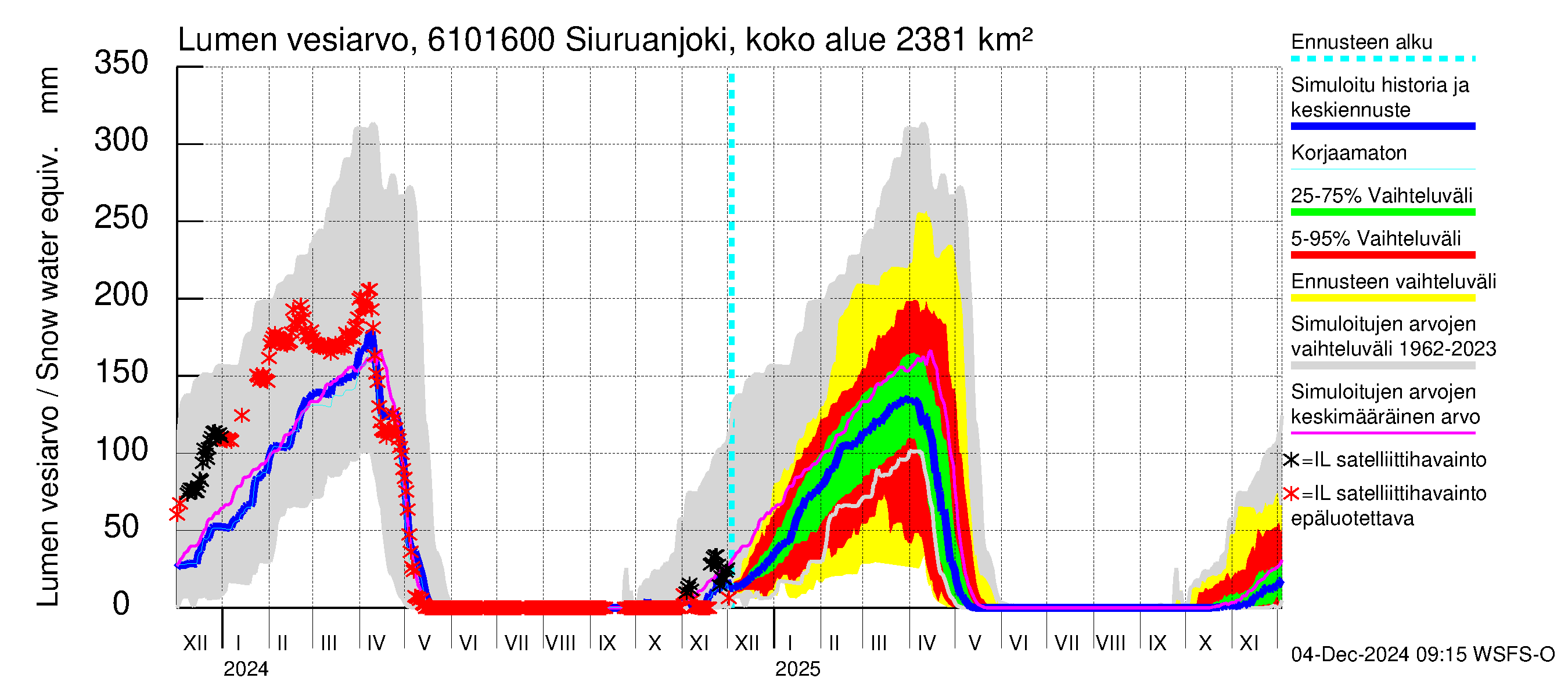 Iijoen vesistöalue - Siuruanjoki Leuvankoski: Lumen vesiarvo