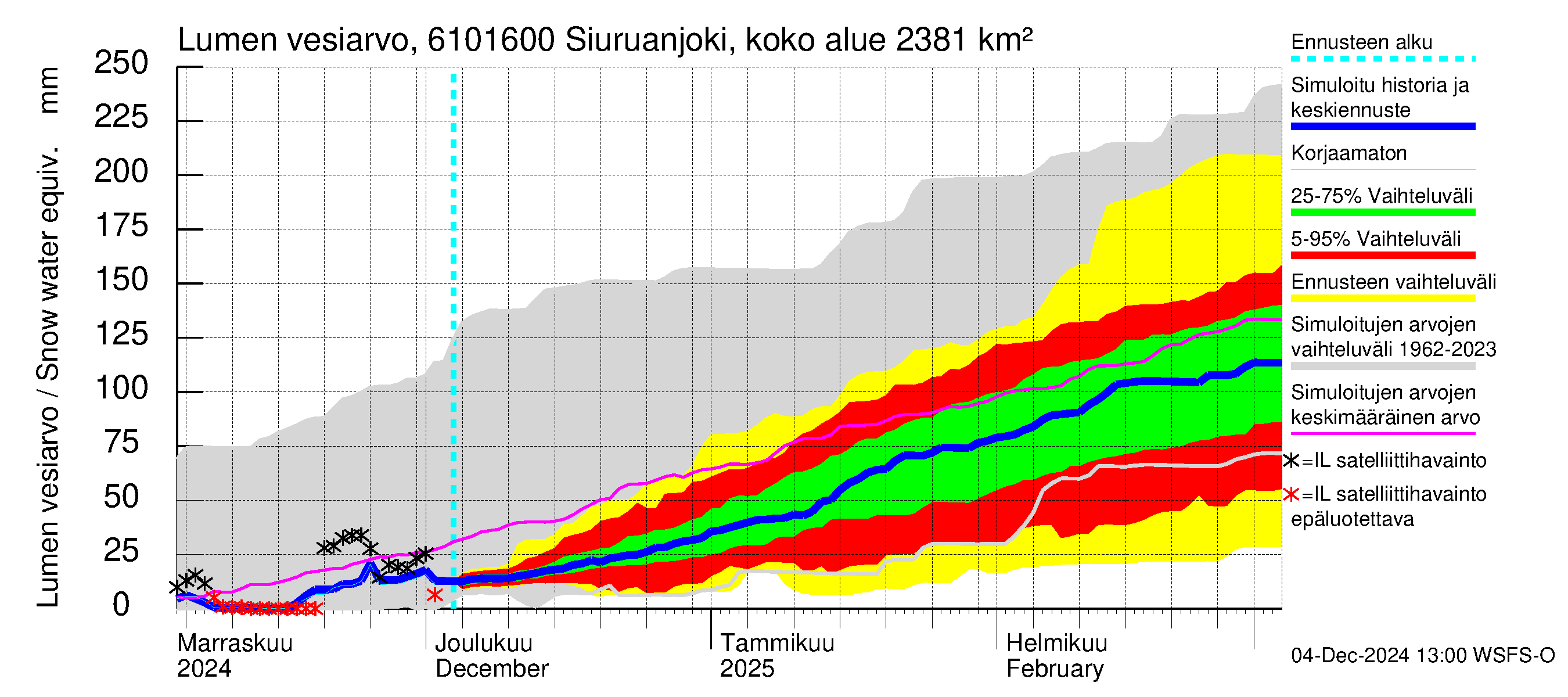 Iijoen vesistöalue - Siuruanjoki Leuvankoski: Lumen vesiarvo