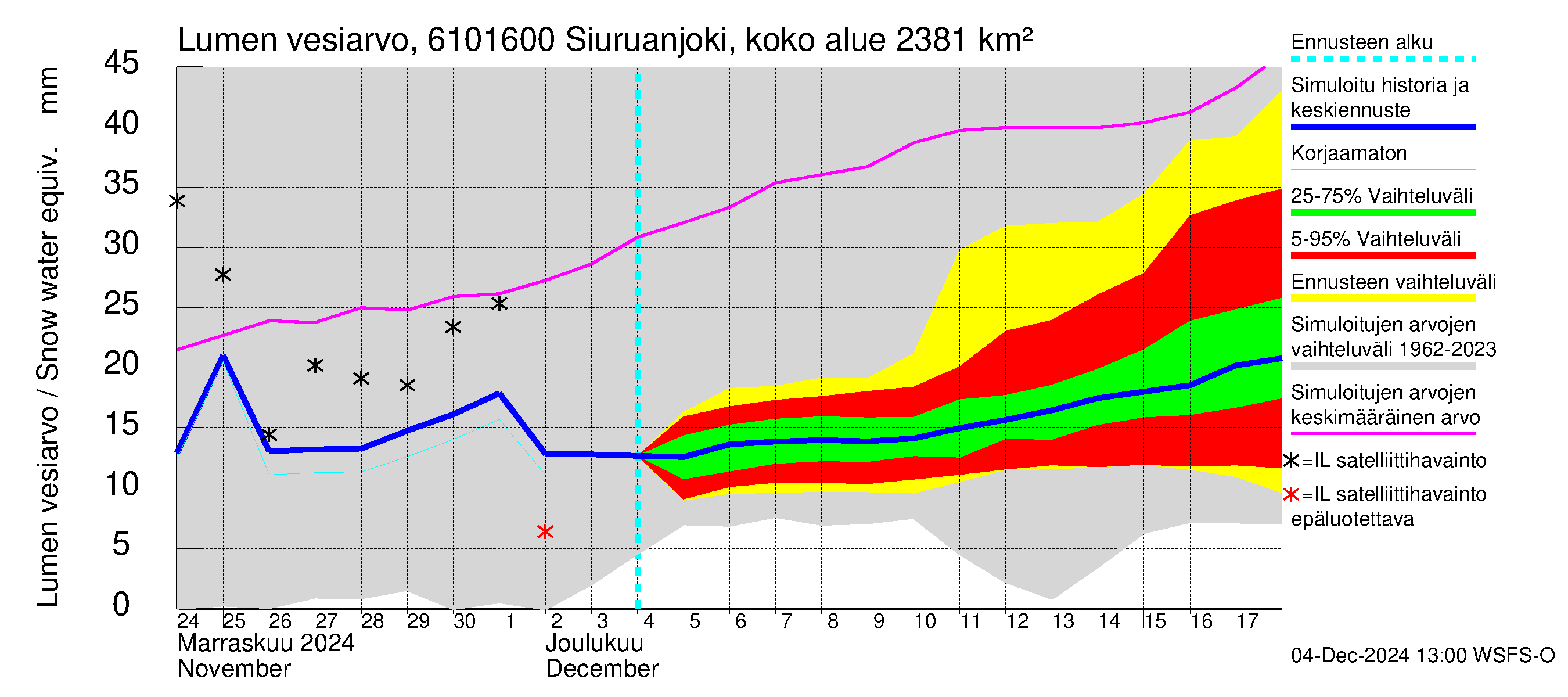 Iijoen vesistöalue - Siuruanjoki Leuvankoski: Lumen vesiarvo