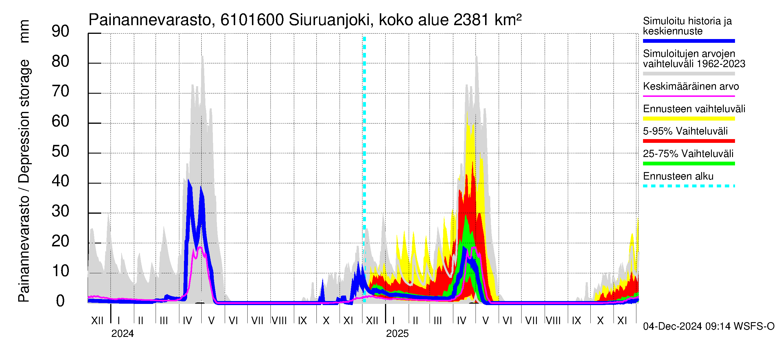 Iijoen vesistöalue - Siuruanjoki Leuvankoski: Painannevarasto