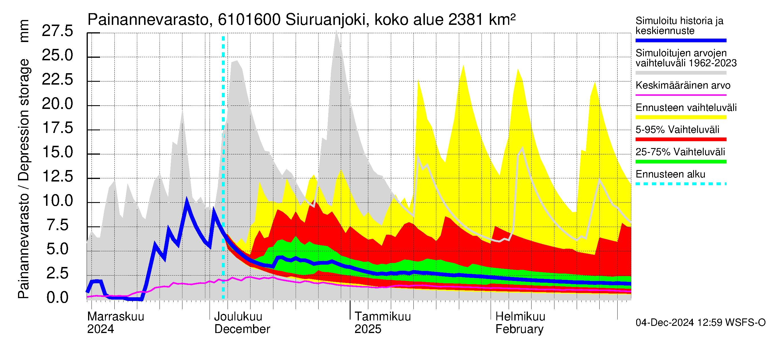 Iijoen vesistöalue - Siuruanjoki Leuvankoski: Painannevarasto