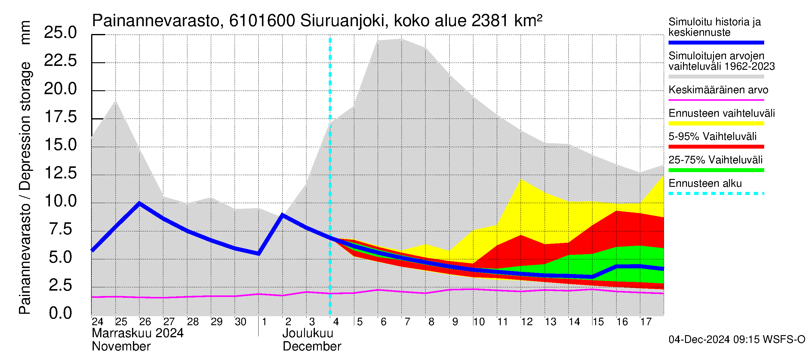 Iijoen vesistöalue - Siuruanjoki Leuvankoski: Painannevarasto