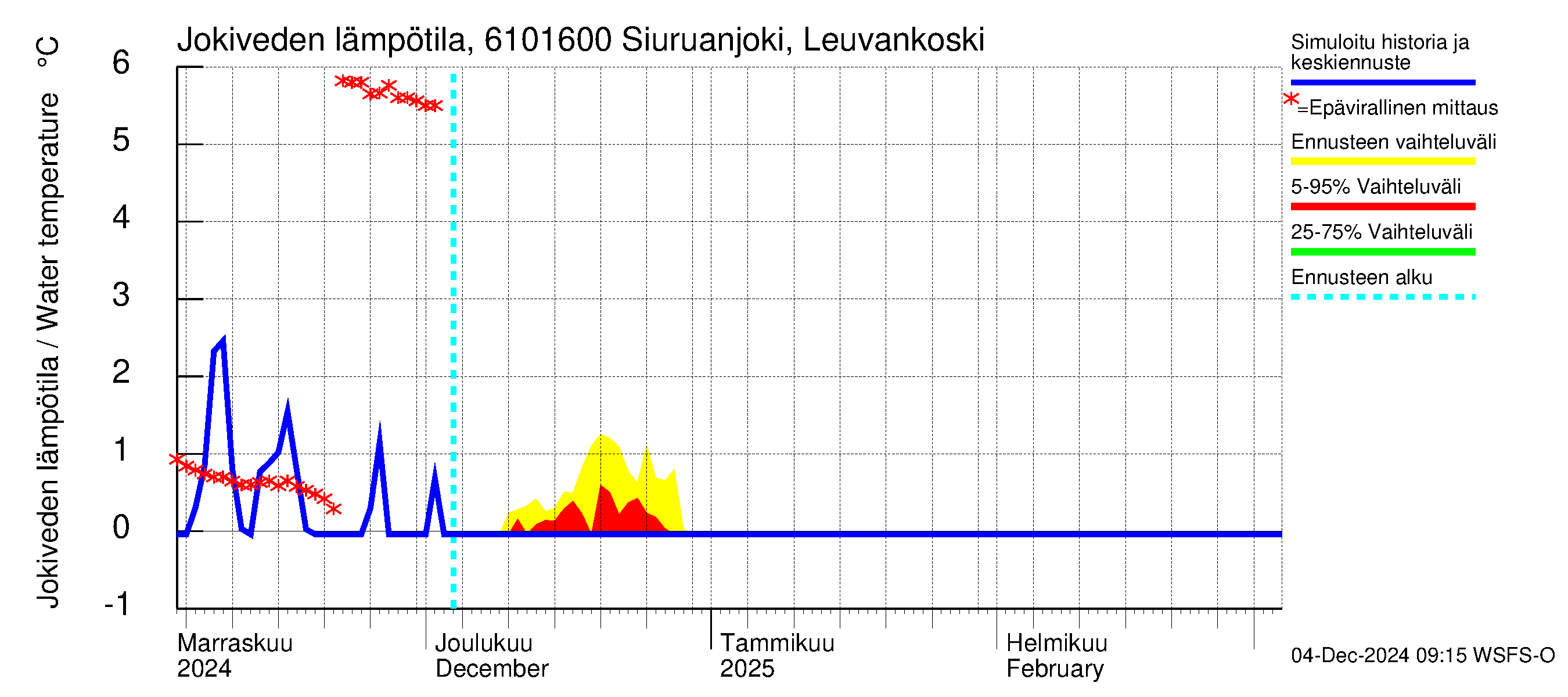 Iijoen vesistöalue - Siuruanjoki Leuvankoski: Jokiveden lämpötila