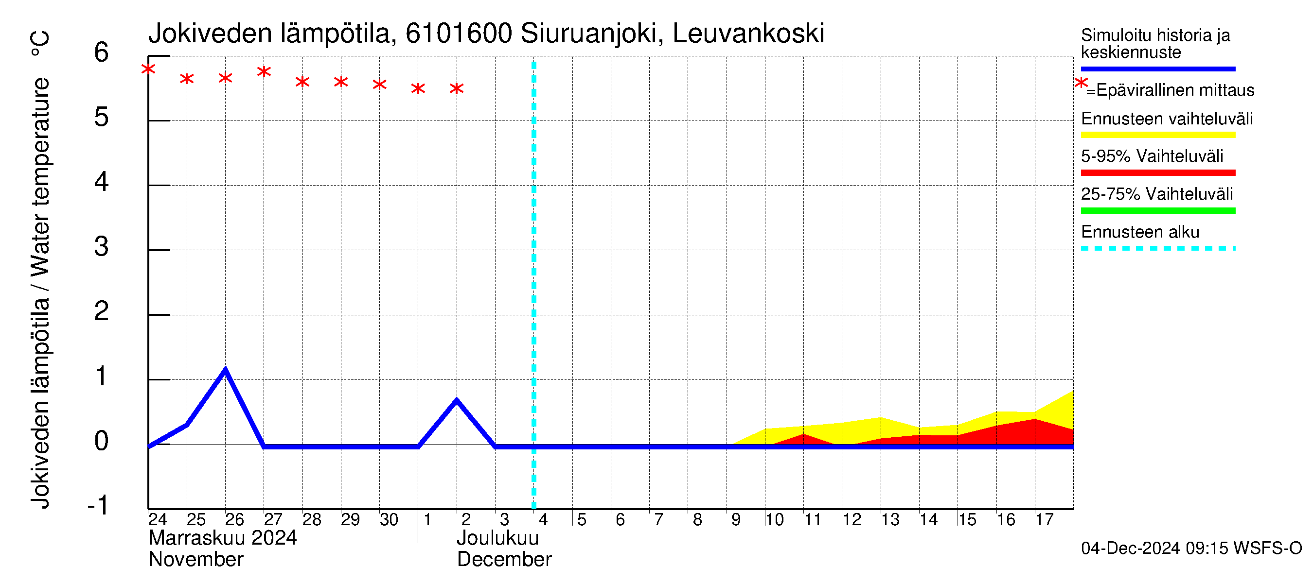 Iijoen vesistöalue - Siuruanjoki Leuvankoski: Jokiveden lämpötila