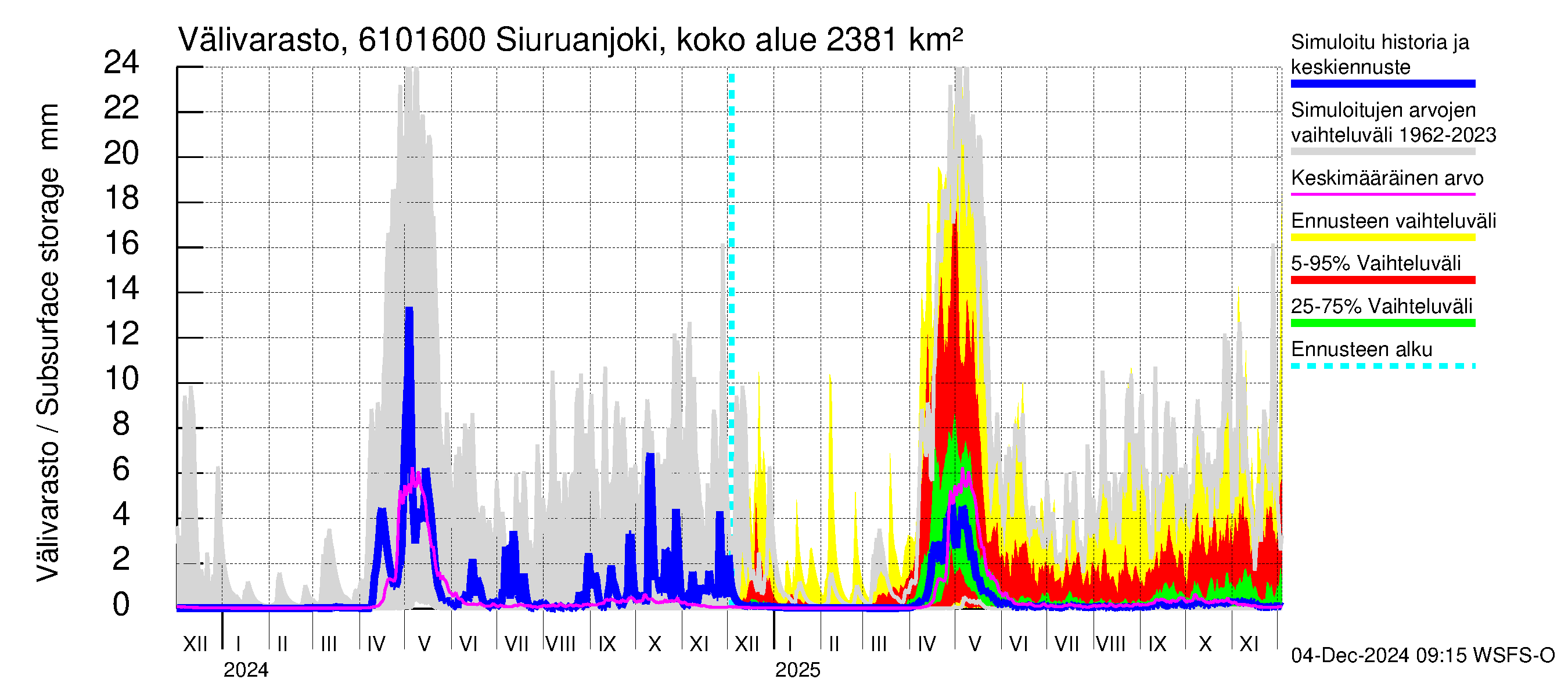 Iijoen vesistöalue - Siuruanjoki Leuvankoski: Välivarasto