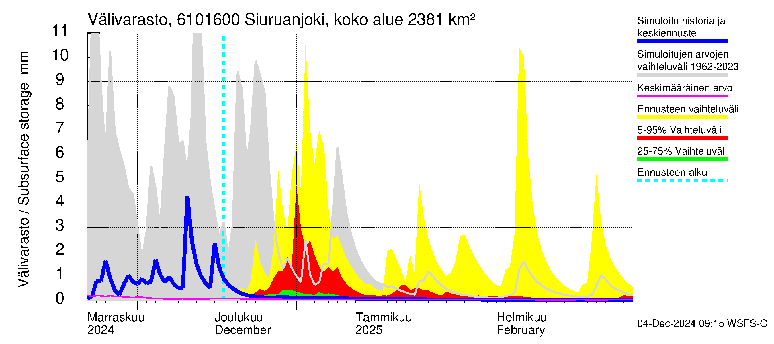 Iijoen vesistöalue - Siuruanjoki Leuvankoski: Välivarasto