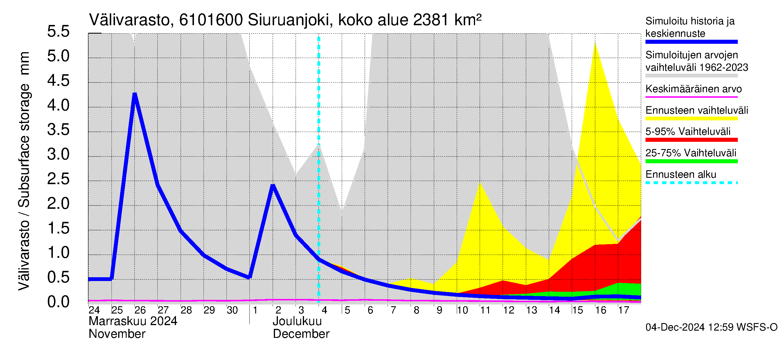 Iijoen vesistöalue - Siuruanjoki Leuvankoski: Välivarasto