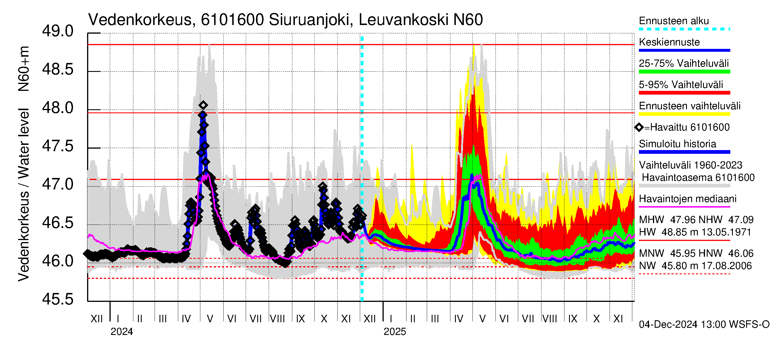 Iijoen vesistöalue - Siuruanjoki Leuvankoski: Vedenkorkeus - jakaumaennuste