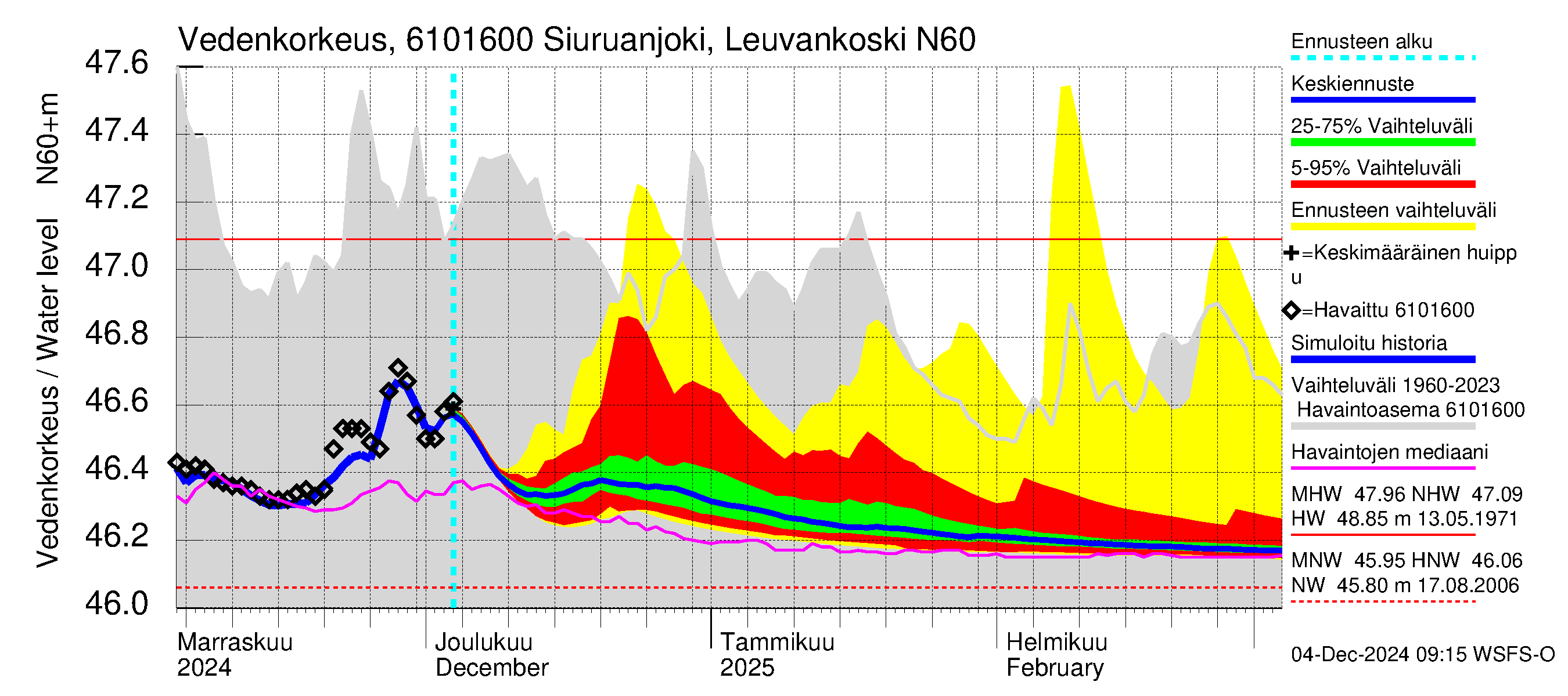 Iijoen vesistöalue - Siuruanjoki Leuvankoski: Vedenkorkeus - jakaumaennuste