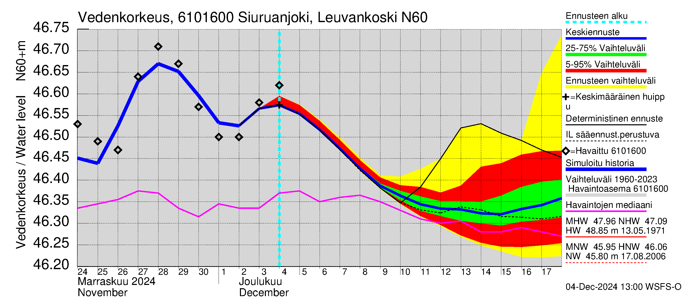 Iijoen vesistöalue - Siuruanjoki Leuvankoski: Vedenkorkeus - jakaumaennuste