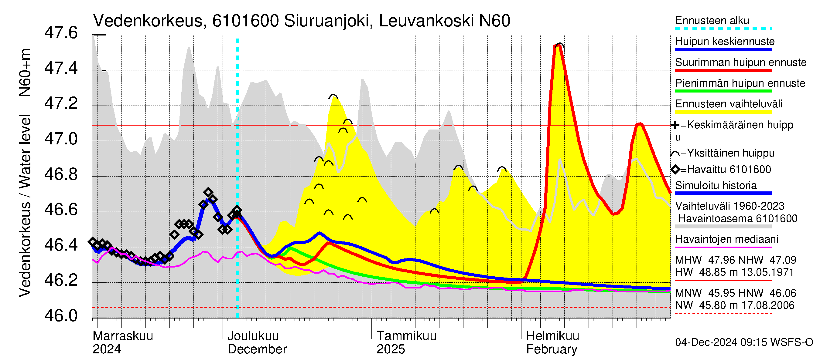 Iijoen vesistöalue - Siuruanjoki Leuvankoski: Vedenkorkeus - huippujen keski- ja ääriennusteet