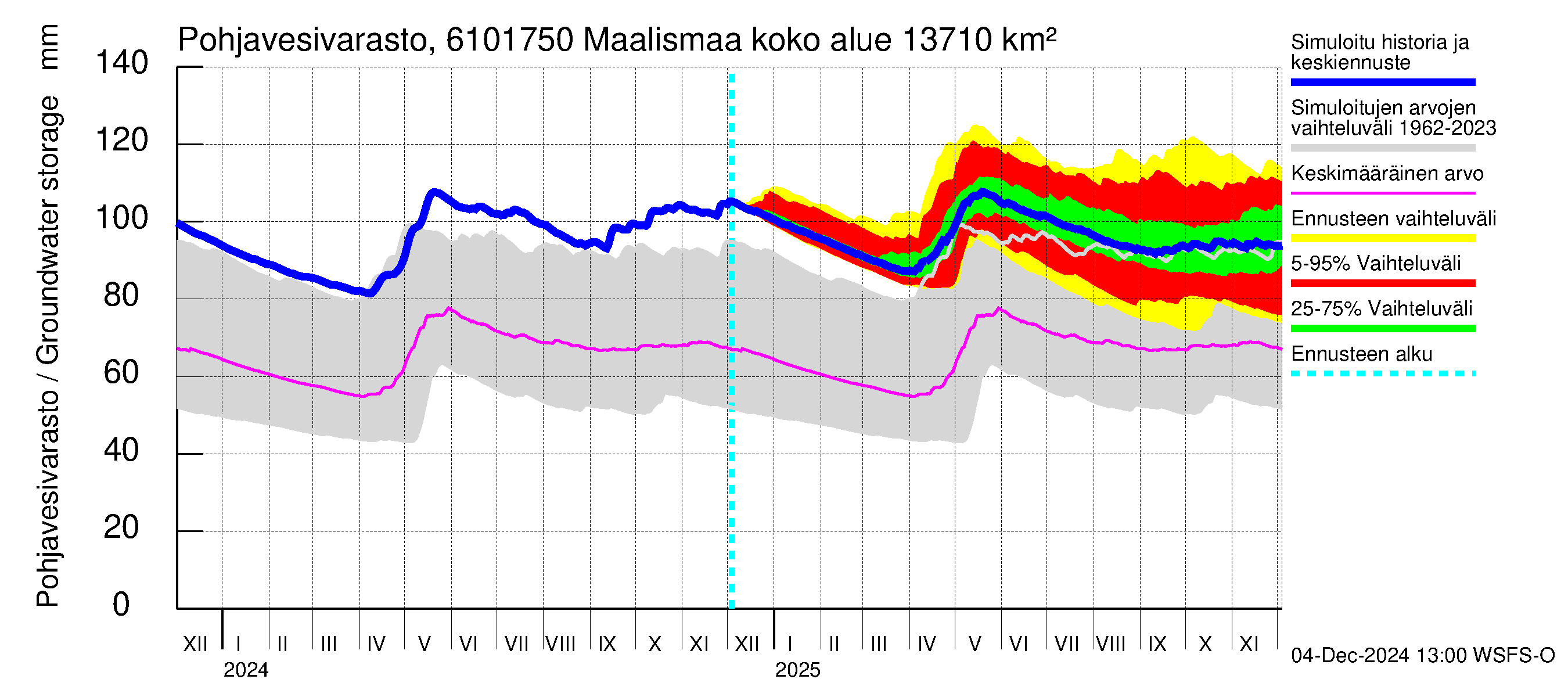 Iijoen vesistöalue - Maalismaa: Pohjavesivarasto