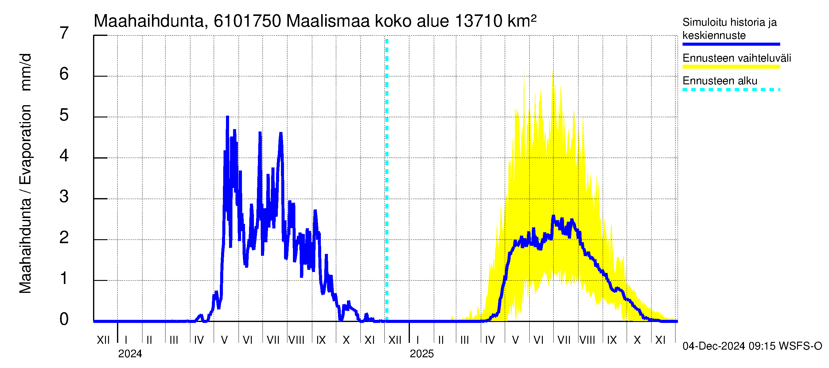 Iijoen vesistöalue - Maalismaa: Haihdunta maa-alueelta