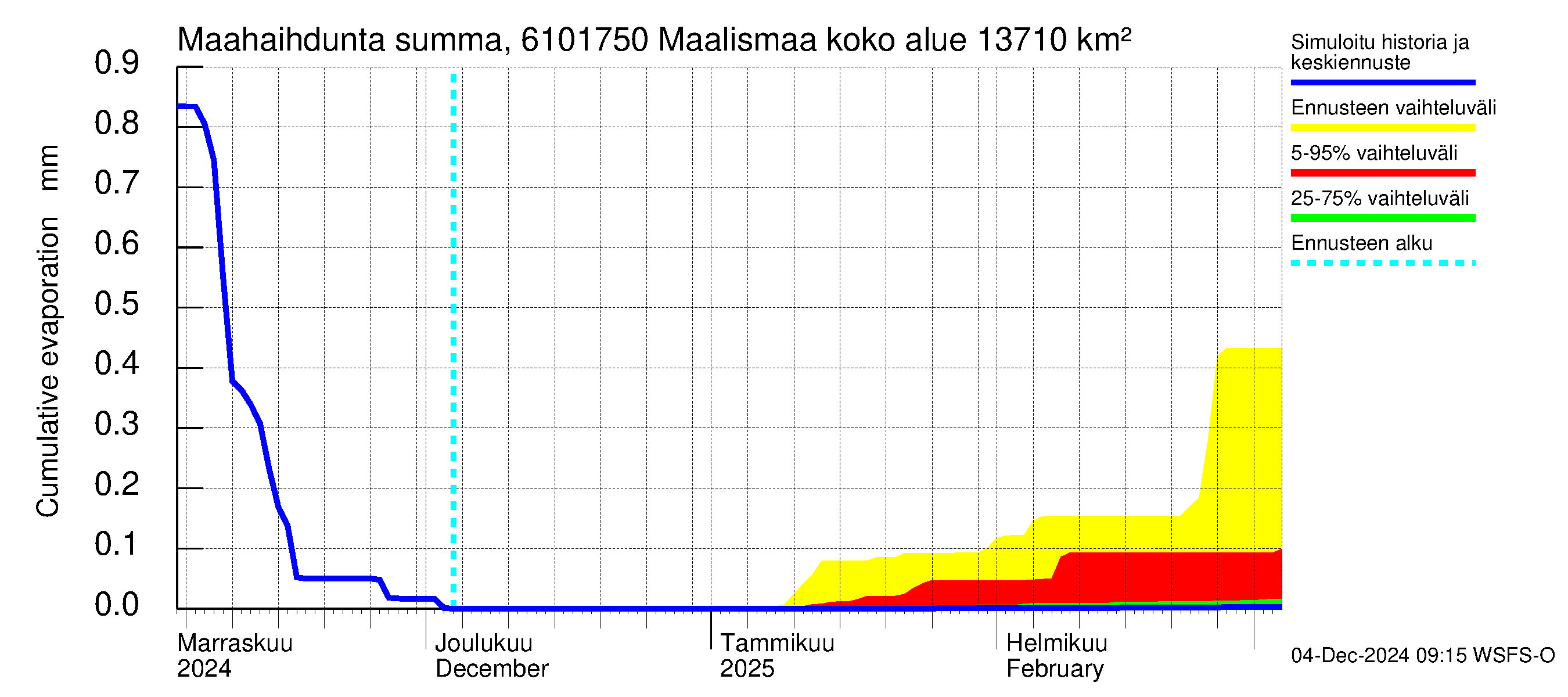 Iijoen vesistöalue - Maalismaa: Haihdunta maa-alueelta - summa