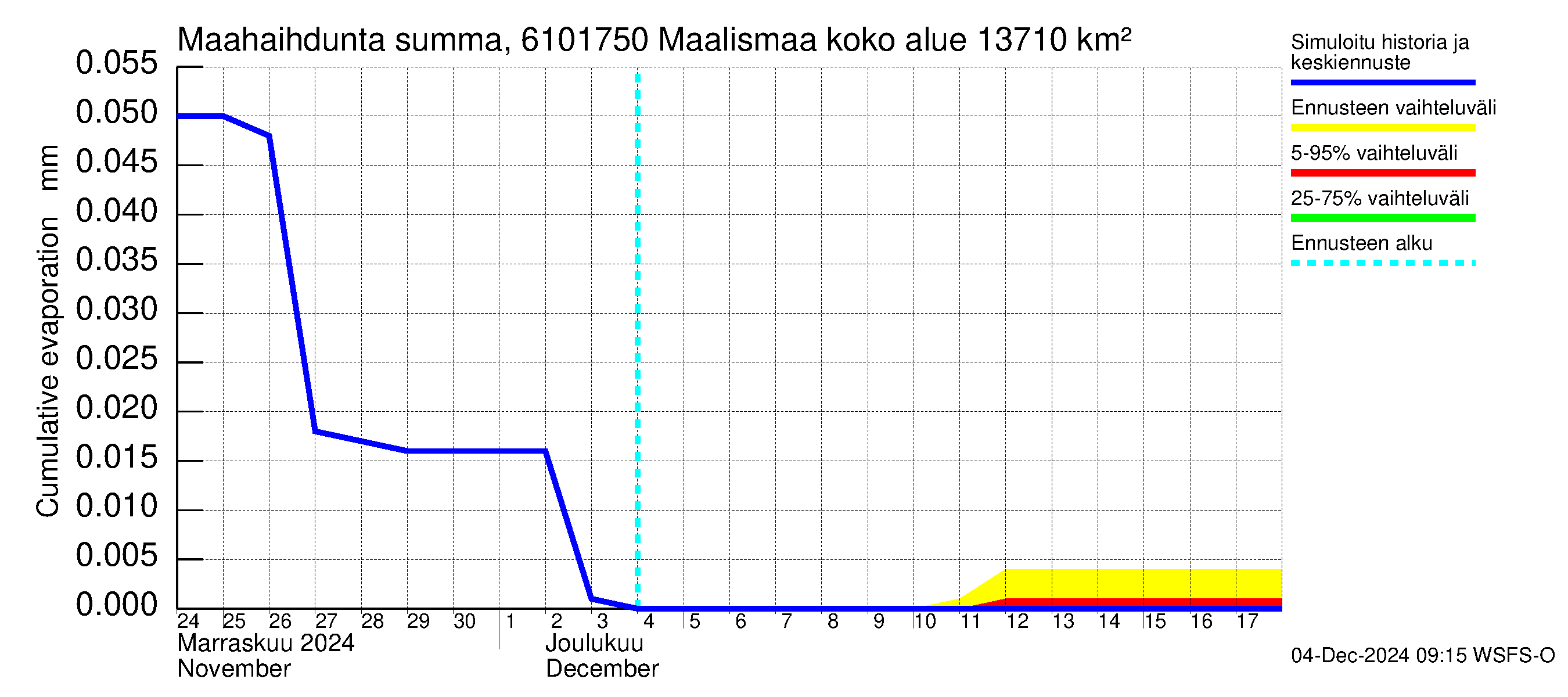 Iijoen vesistöalue - Maalismaa: Haihdunta maa-alueelta - summa