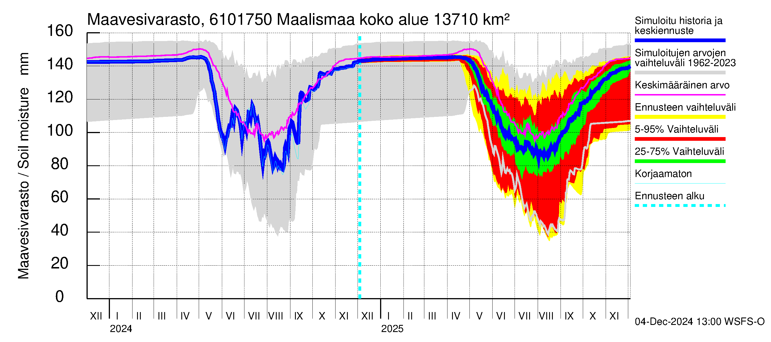 Iijoen vesistöalue - Maalismaa: Maavesivarasto