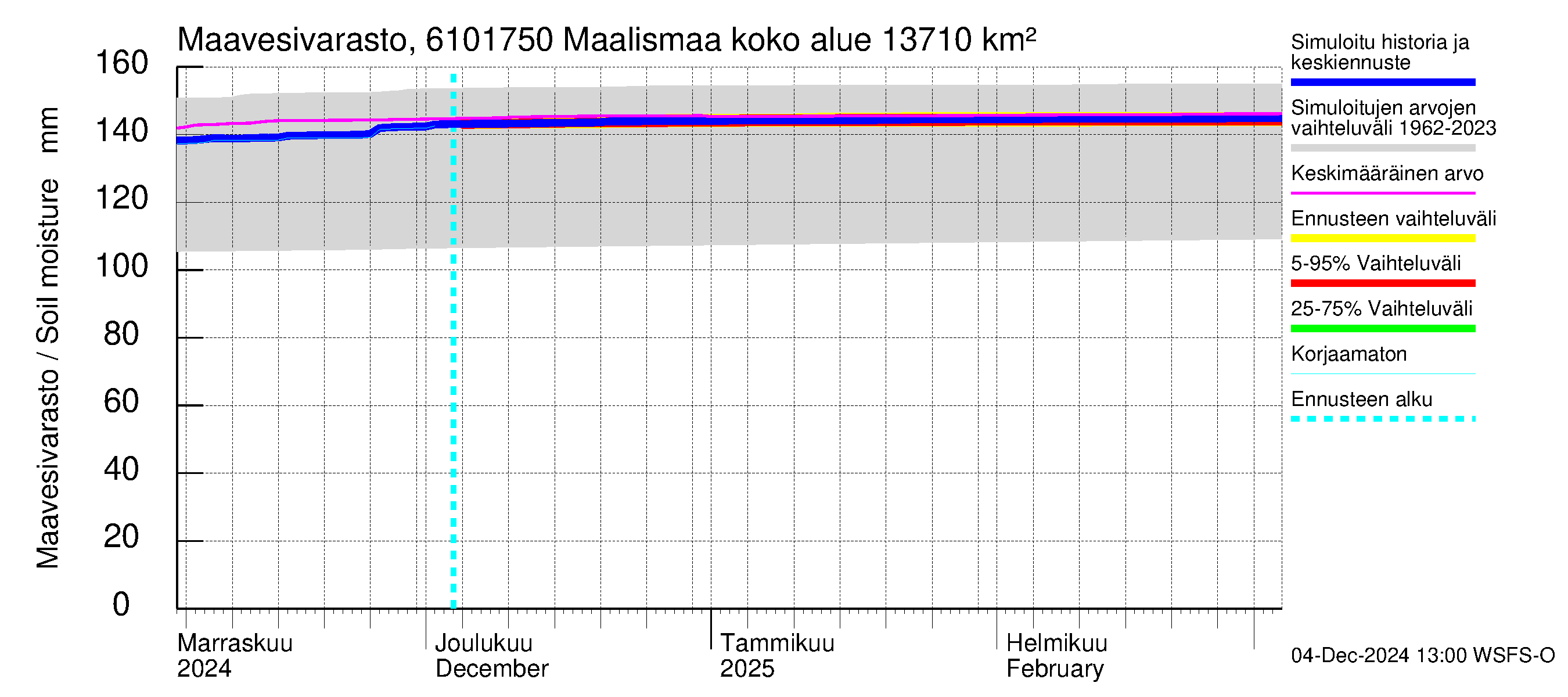 Iijoen vesistöalue - Maalismaa: Maavesivarasto