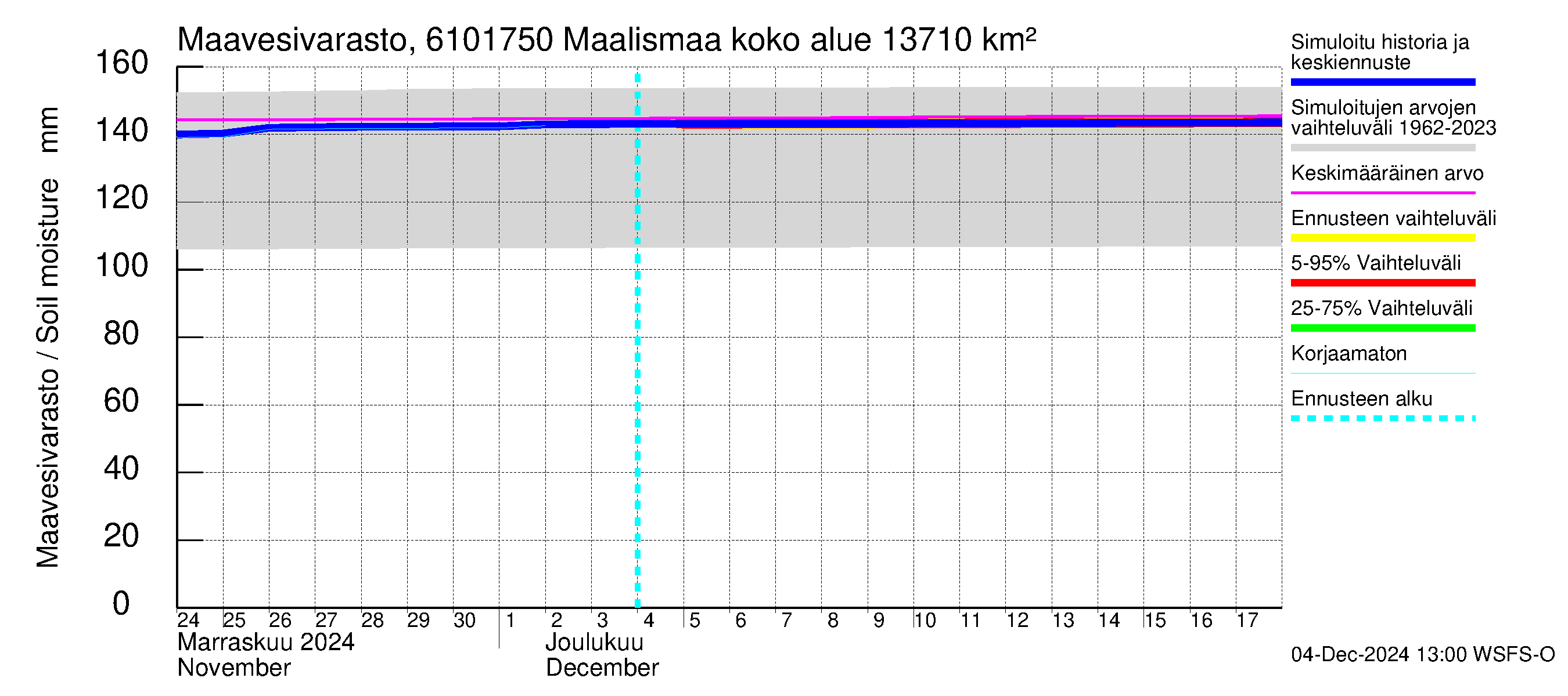 Iijoen vesistöalue - Maalismaa: Maavesivarasto