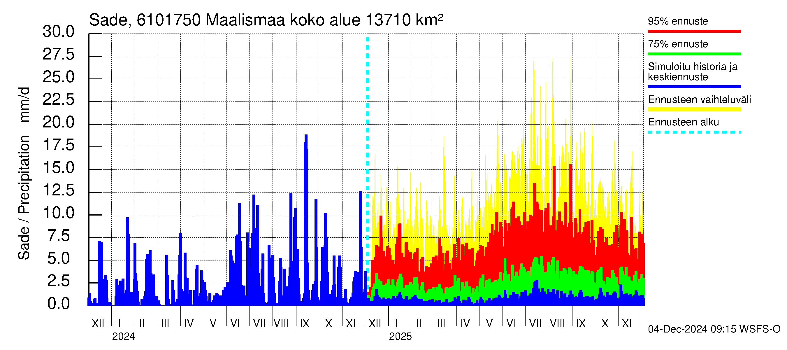 Iijoen vesistöalue - Maalismaa: Sade