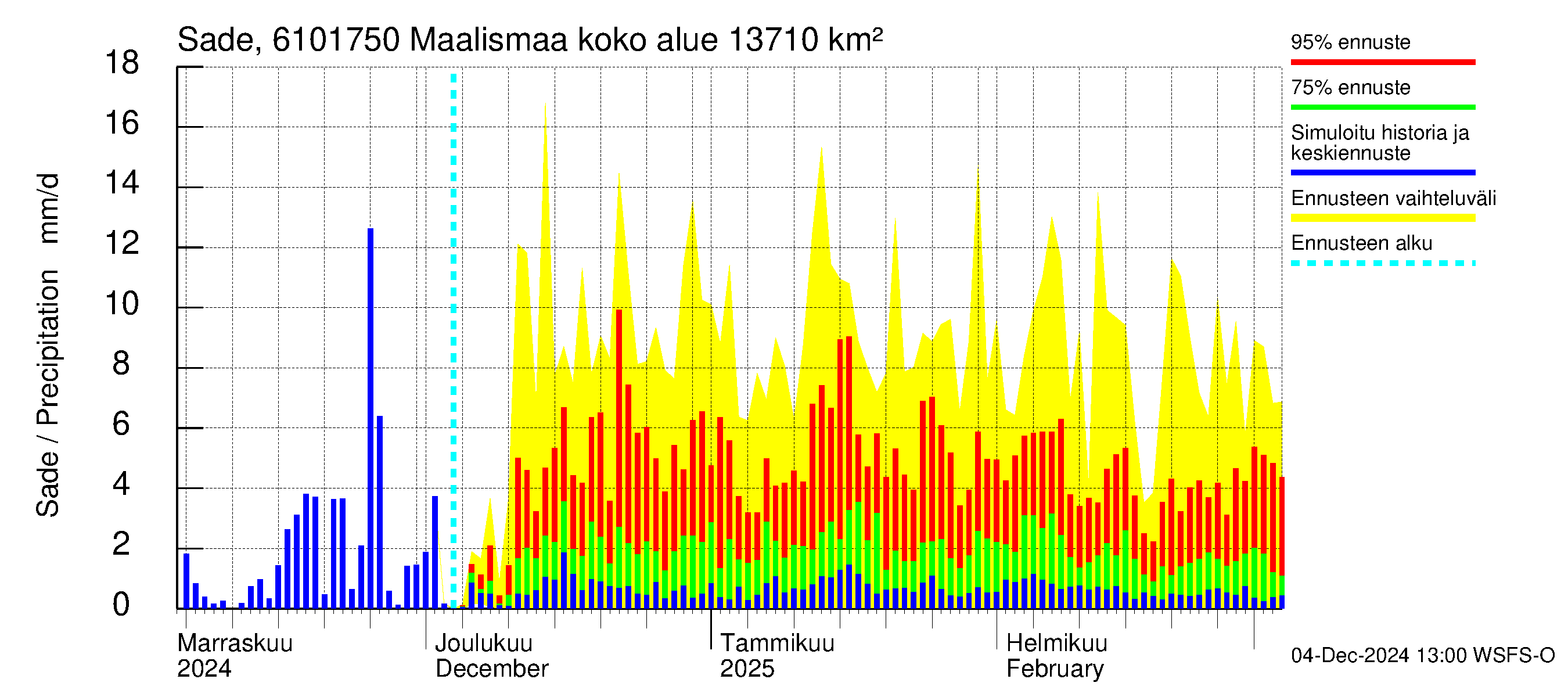 Iijoen vesistöalue - Maalismaa: Sade