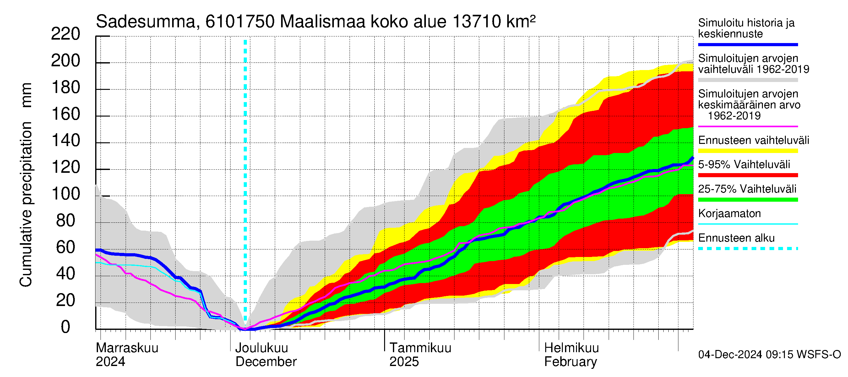 Iijoen vesistöalue - Maalismaa: Sade - summa